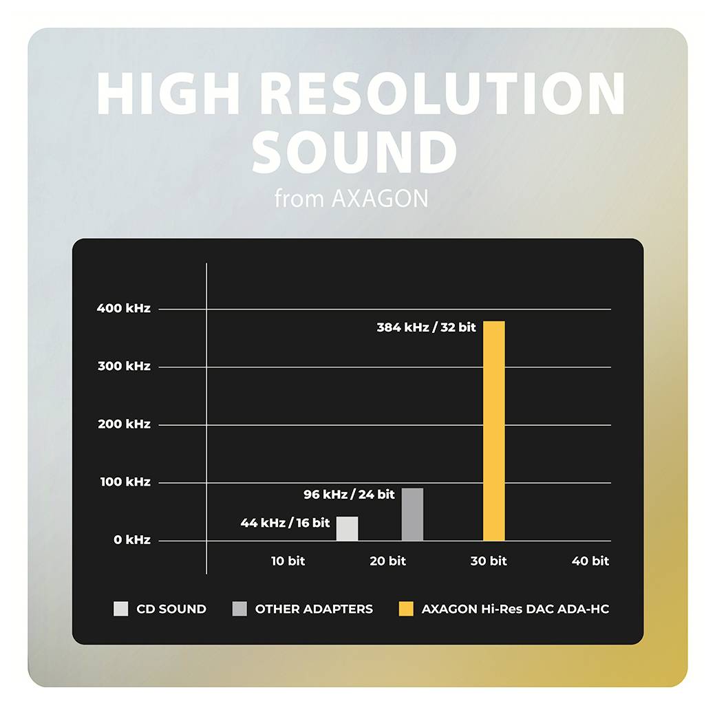 Werbesonderausgabe zum Vergleich der Audioauflösung: „HIGH RESOLUTION SOUND from AXAGON