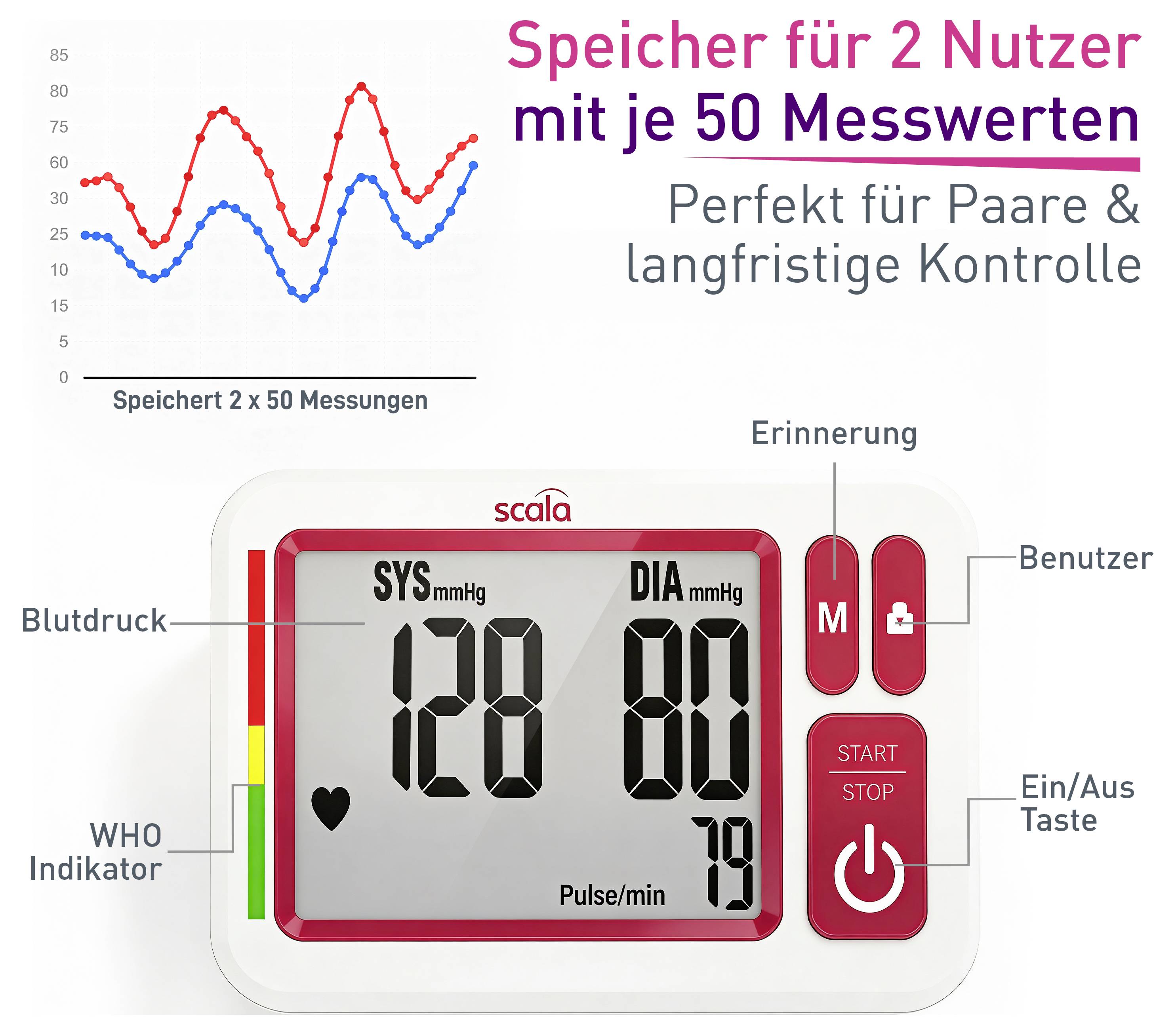 Werbegrafik eines Blutdruckmessgeräts für 2 Nutzer mit je 50 Messwerten; zeigt Speicherkapazität, Benutzerwechsel, Erinnerung und Start/Stopp-Taste.