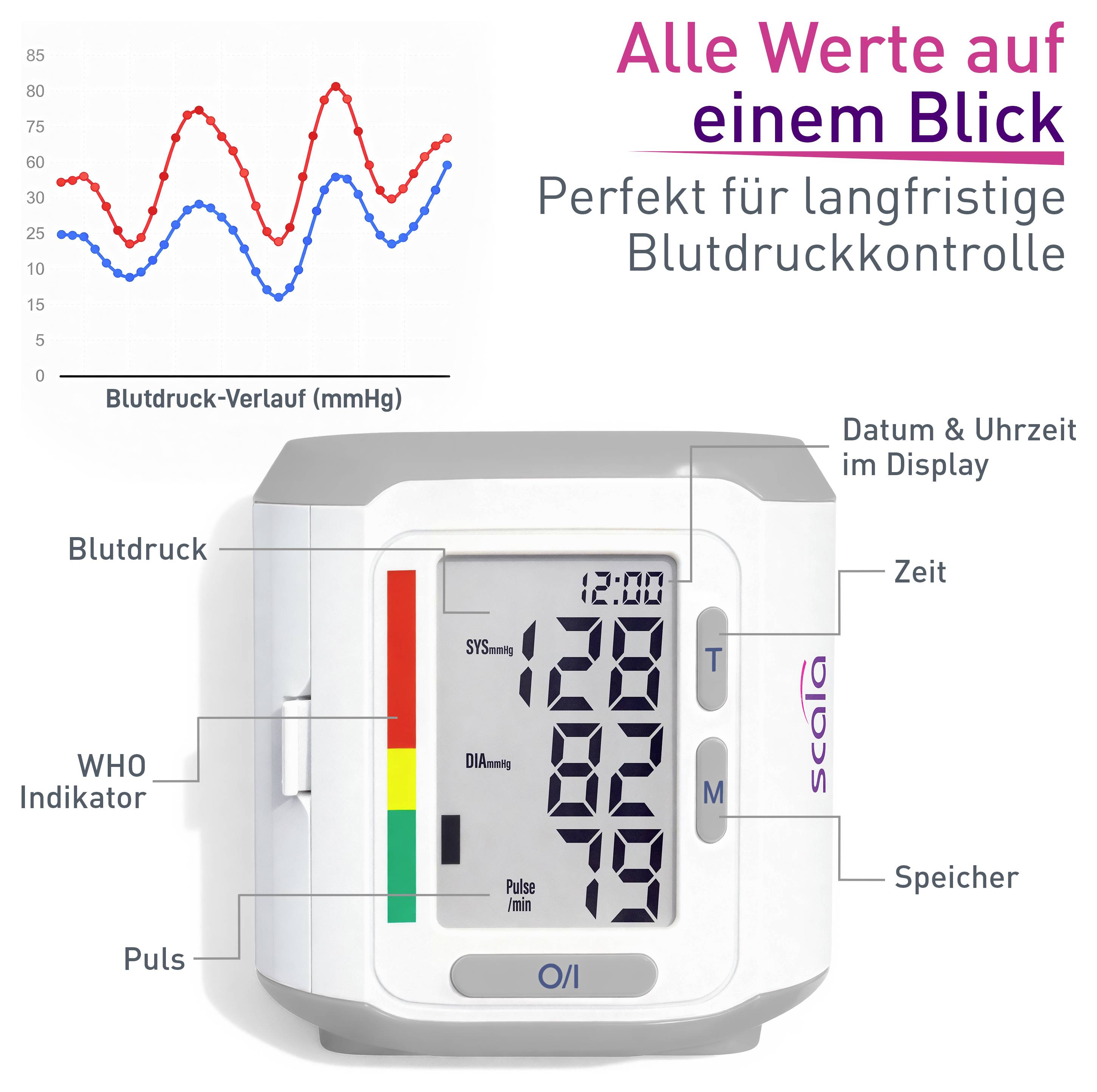 Werbegrafik eines Blutdruckmessgeräts mit Display und Speicherfunktion; oben ein Diagramm zum Blutdruckverlauf, daneben der Text 'Alle Werte auf einen Blick' und 'Perfekt für langfristige Blutdruckkontrolle'.