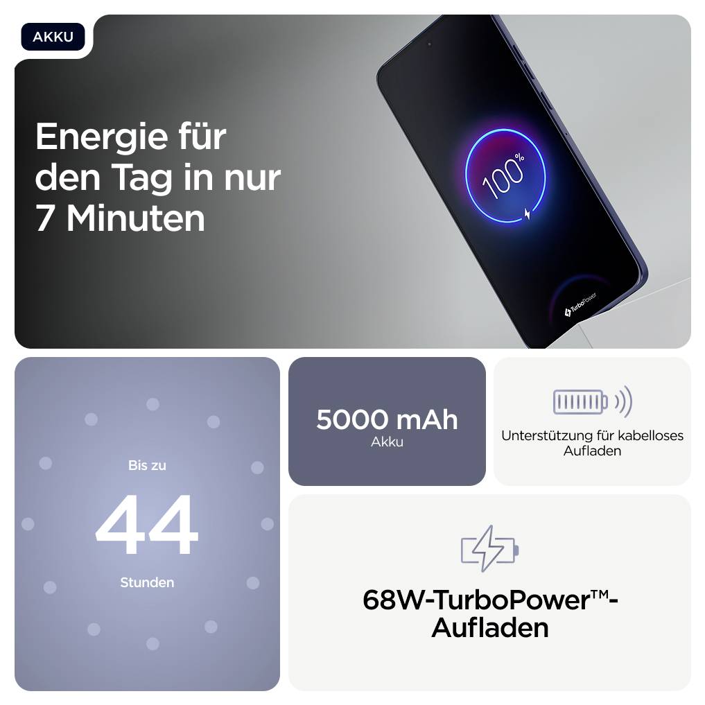 Batterie-Werbung mit einem Telefon beim Aufladen und folgenden Aussagen: 'Energie für den Tag in nur 7 Minuten', 'Bis zu 44 Stunden', '5000 mAh Akku', 'Unterstützung für kabelloses Aufladen' und '68W-TurboPower Aufladen'.