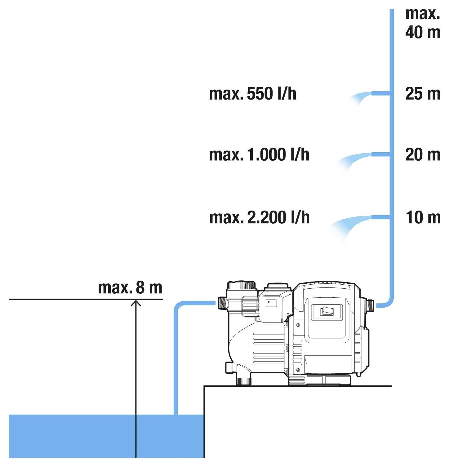 GARDENA 01757-61 3500/4 Hauswasserautomat 230V 3.500 l/h