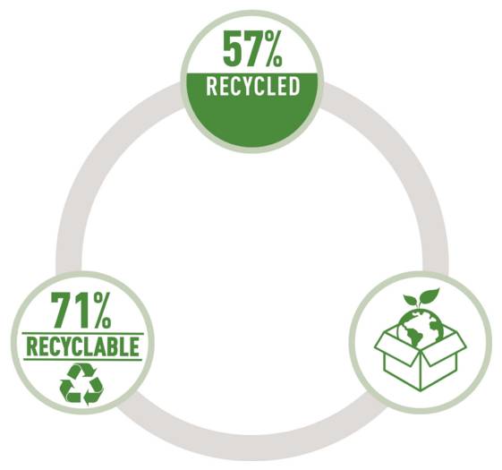 Zirkuläre Recycling-Grafik mit 57% recycelt oben und 71% recycelbar links, mit einem grünen Recycling-Box-Symbol auf der rechten Seite.