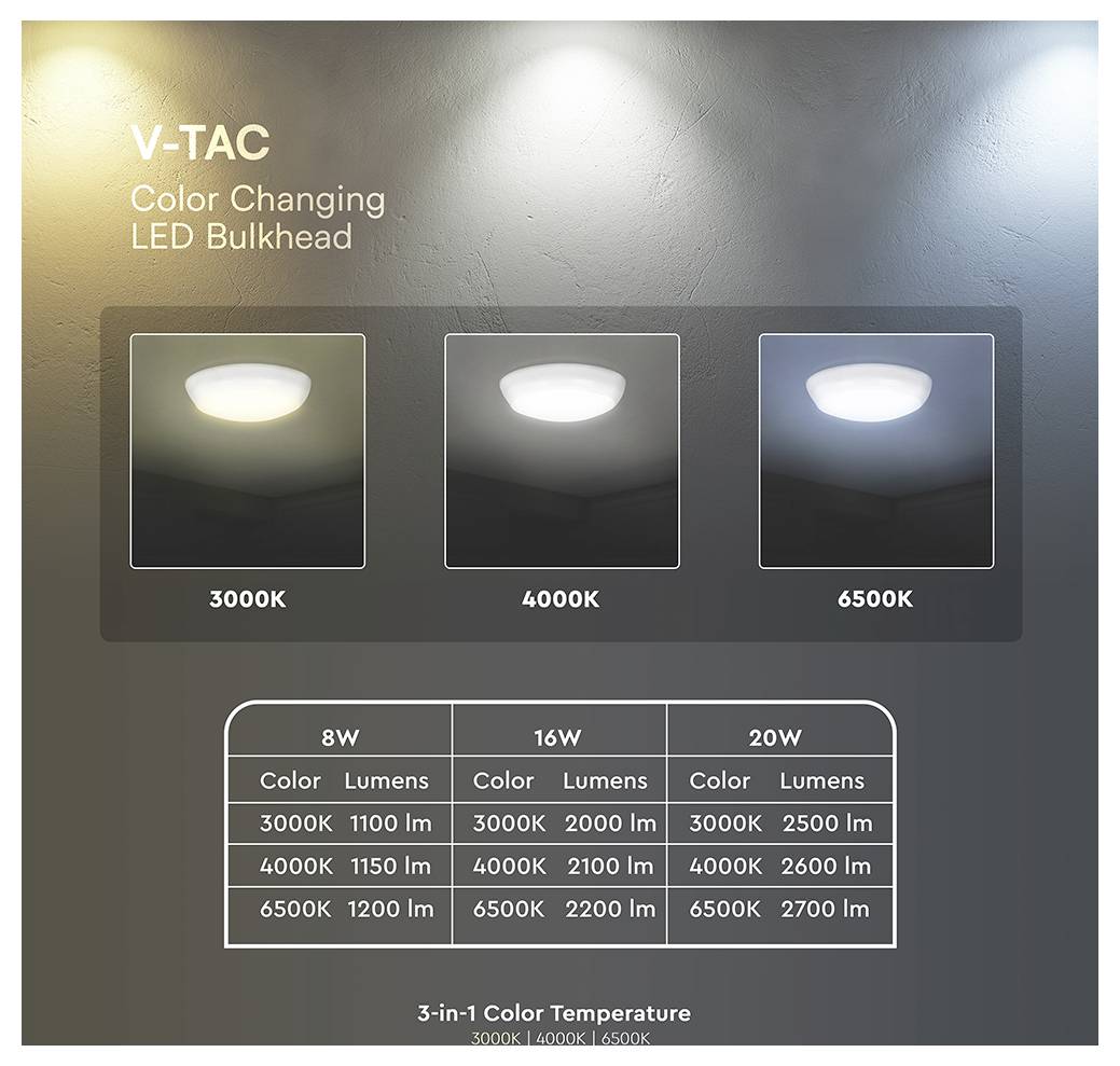 Werbegrafik für V-TAC Farbwechsel-LED-Wandleuchte mit drei Farbtemperaturen, 3000K, 4000K und 6500K, sowie Lumientabelle für 8W, 16W und 20W.