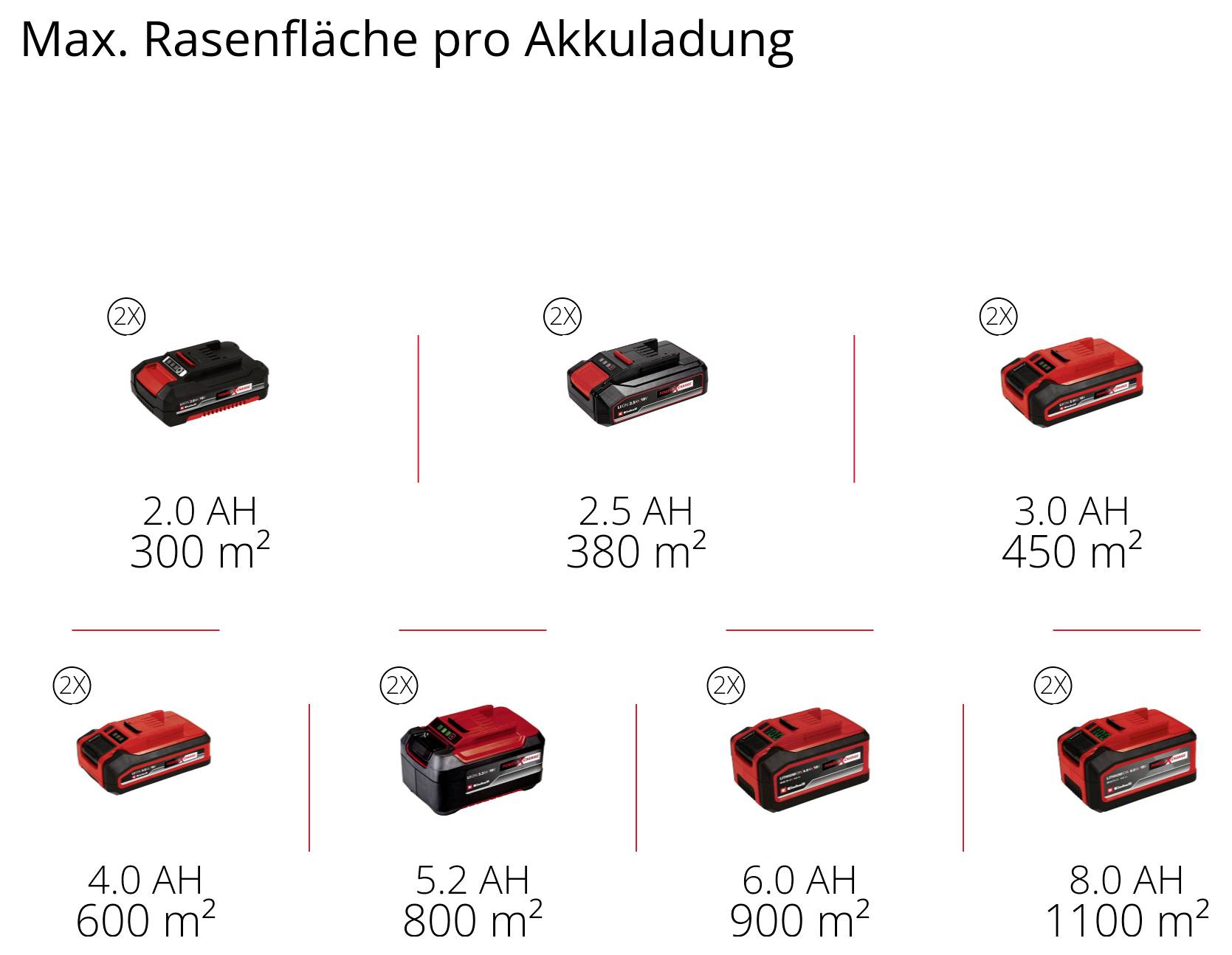 Tabelle 'Max. Rasenfläche pro Akkuladung' mit Akku-Kapazitäten und Reichweite: 2,0 Ah 300 m² bis 8,0 Ah 1100 m², jeweils 2x Akku abgebildet.