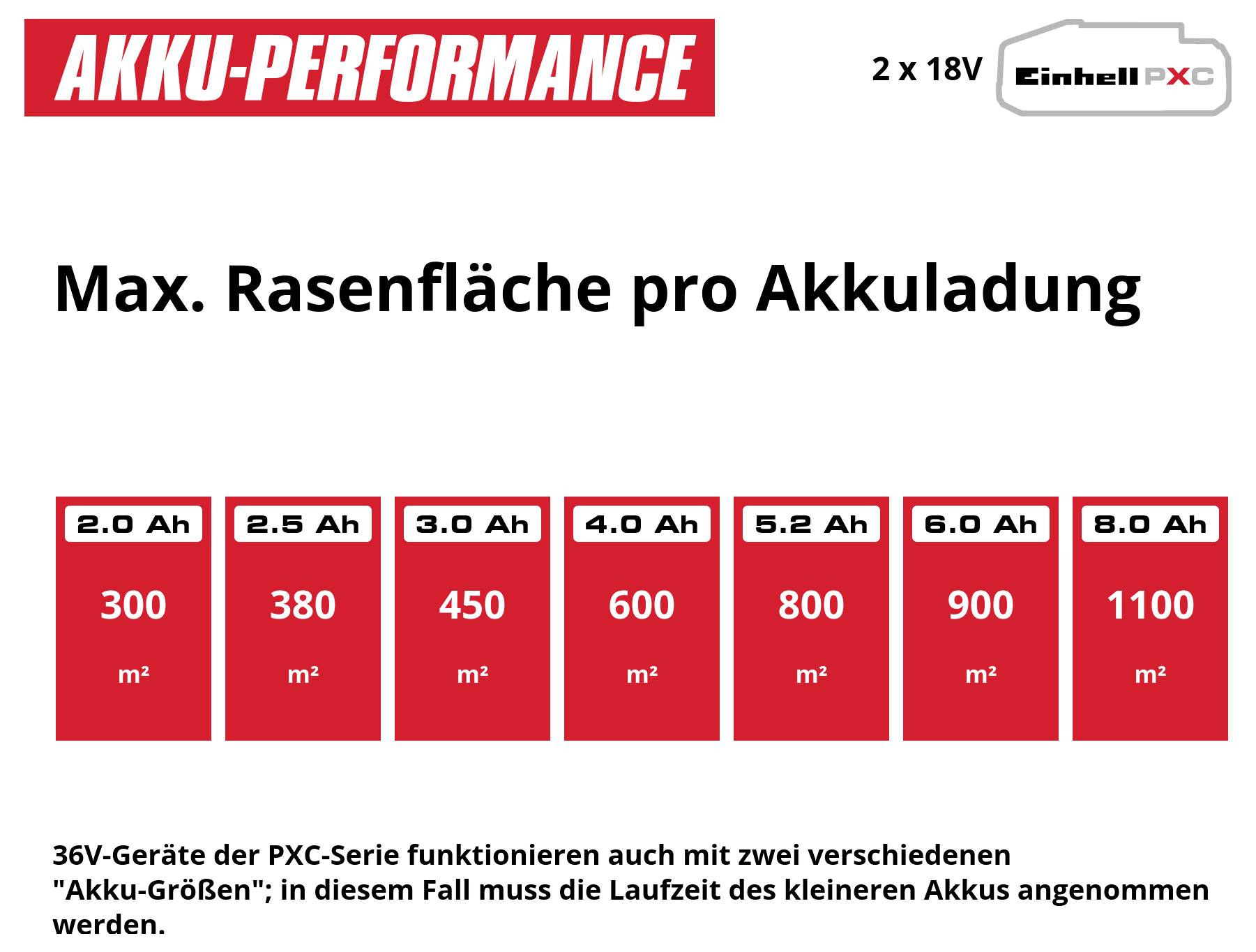 Infografik 'AKKU-PERFORMANCE': Maximale Rasenfläche pro Akkuladung bei 2x18V PXC, von 300 m² (2,0 Ah) bis 1100 m² (8,0 Ah); Hinweis auf Laufzeit des kleineren Akkus.