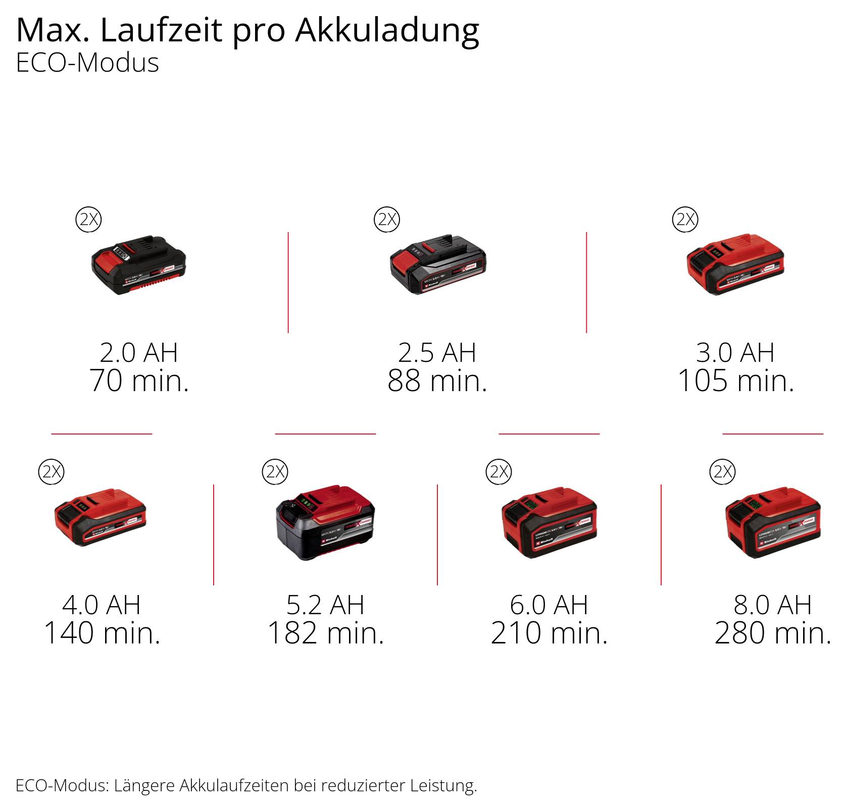 Infografik 'Max. Laufzeit pro Akkuladung' im ECO-Modus: Akku-Laufzeiten steigen von 70 Min. bei 2,0 Ah bis 280 Min. bei 8,0 Ah; Hinweis auf reduzierte Leistung.