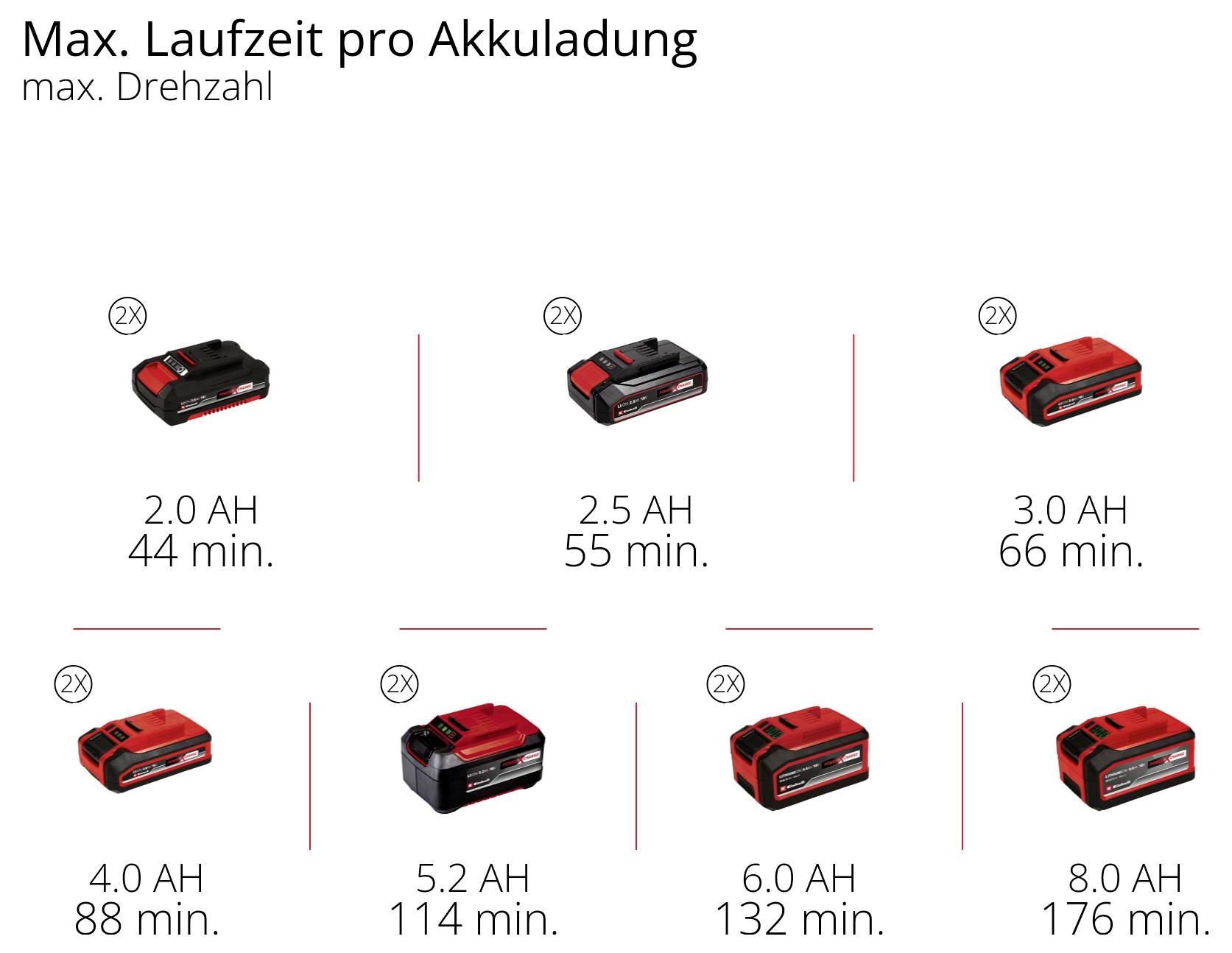 Diagramm 'Max. Laufzeit pro Akkuladung' bei max. Drehzahl: Akkus von 2,0 bis 8,0 Ah zeigen Laufzeiten von 44 bis 176 Minuten, je höher die Kapazität, desto länger die Laufzeit.