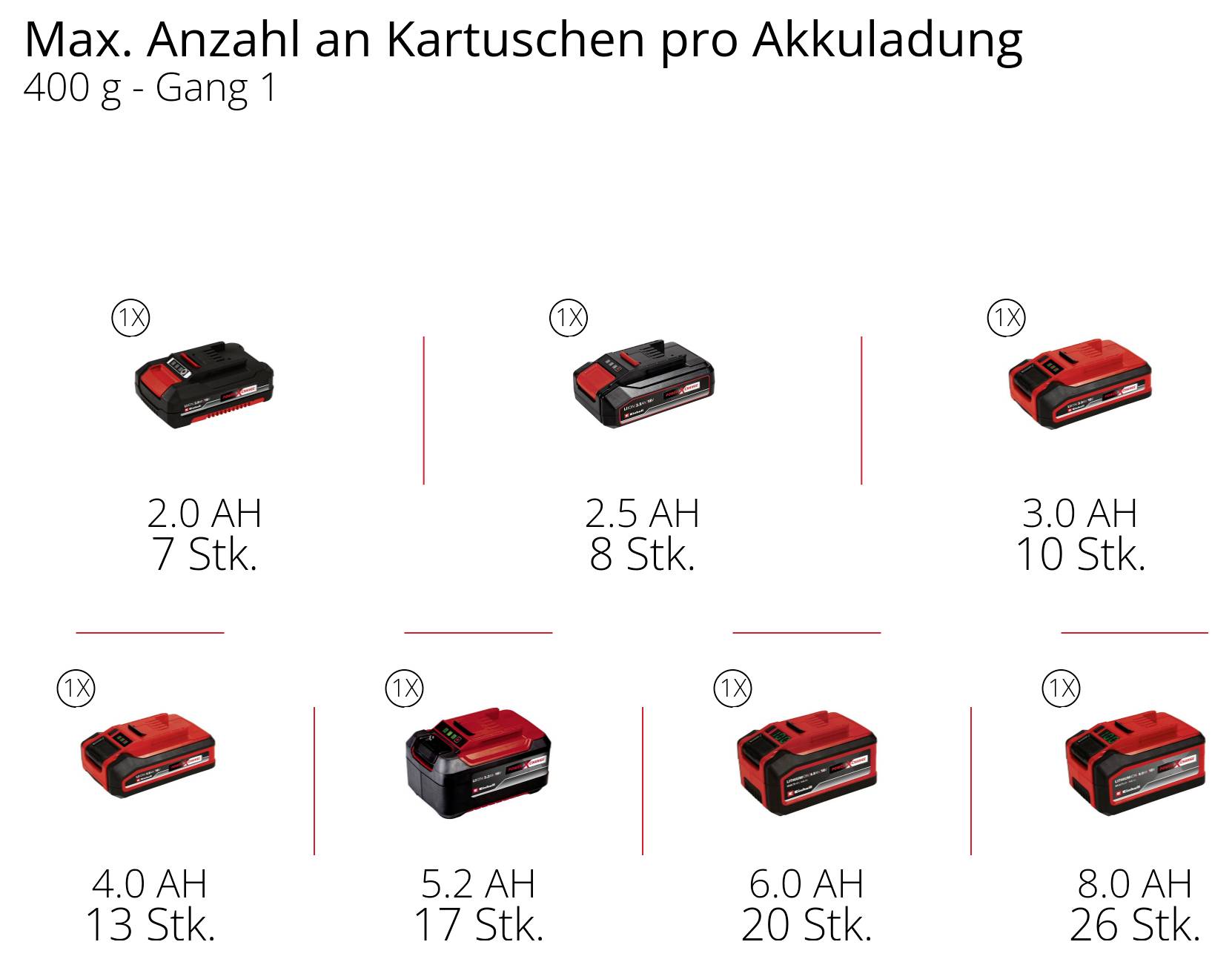 Diagramm zur maximalen Anzahl an Kartuschen pro Akkuladung für 400 g, Gang 1: 2,0 Ah 7 Stk., 2,5 Ah 8 Stk., 3,0 Ah 10 Stk., 4,0 Ah 13 Stk., 5,2 Ah 17 Stk., 6,0 Ah 20 Stk., 8,0 Ah 26 Stk.