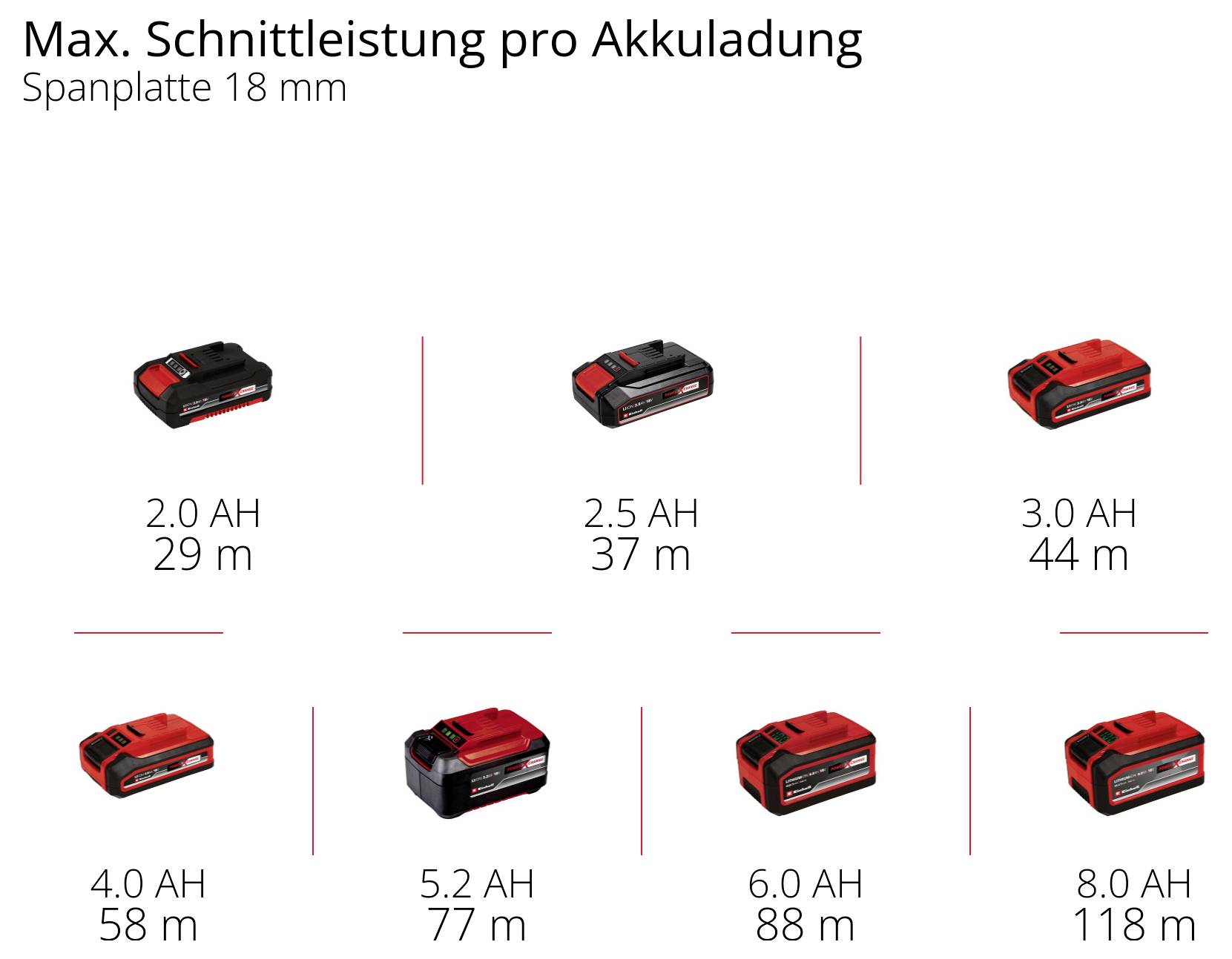 Diagramm 'Max. Schnittleistung pro Akkuladung' für Spanplatte 18 mm: Mehr Akku-Kapazität erhöht die Reichweite von 29 m bei 2,0 Ah bis 118 m bei 8,0 Ah.