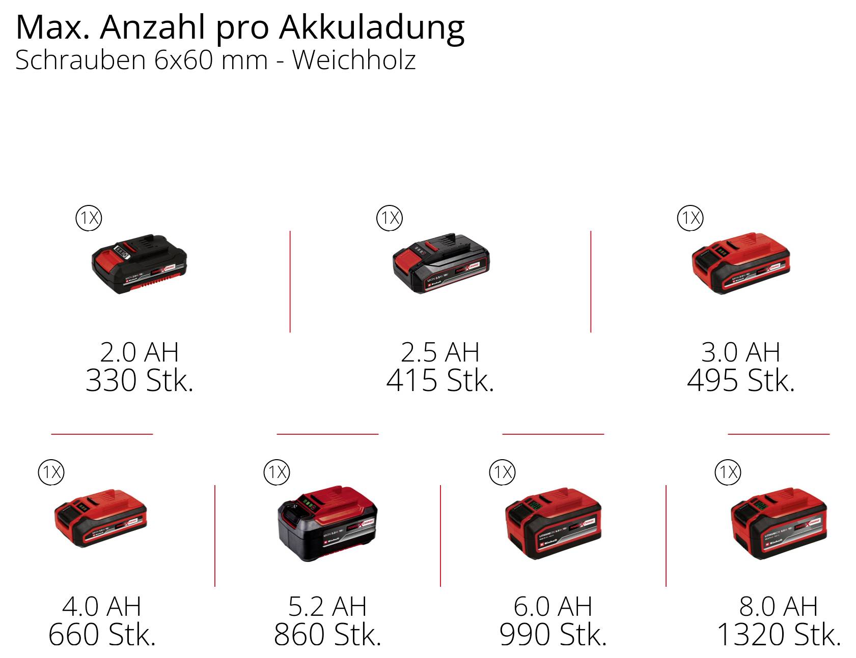 Vergleichsgrafik: Je höher die Akkukapazität, desto mehr Schrauben 6x60 mm in Weichholz; von 2,0 Ah 330 Stk. bis 8,0 Ah 1320 Stk.