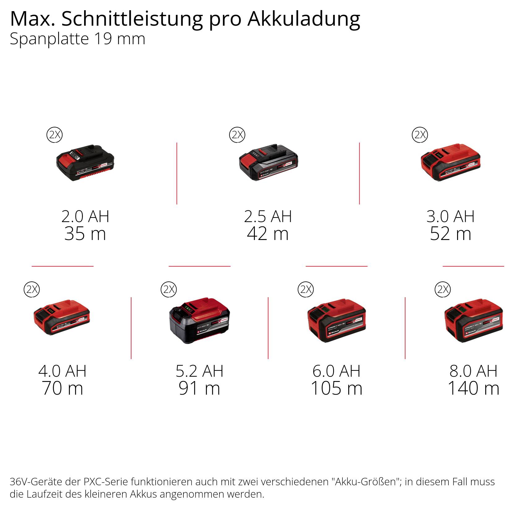Diagramm 'Max. Schnittleistung pro Akkuladung' für 19-mm-Spanplatte: Mit größerer Akku-Kapazität steigt die Schnittlänge von 35 m bei 2,0 Ah bis 140 m bei 8,0 Ah.