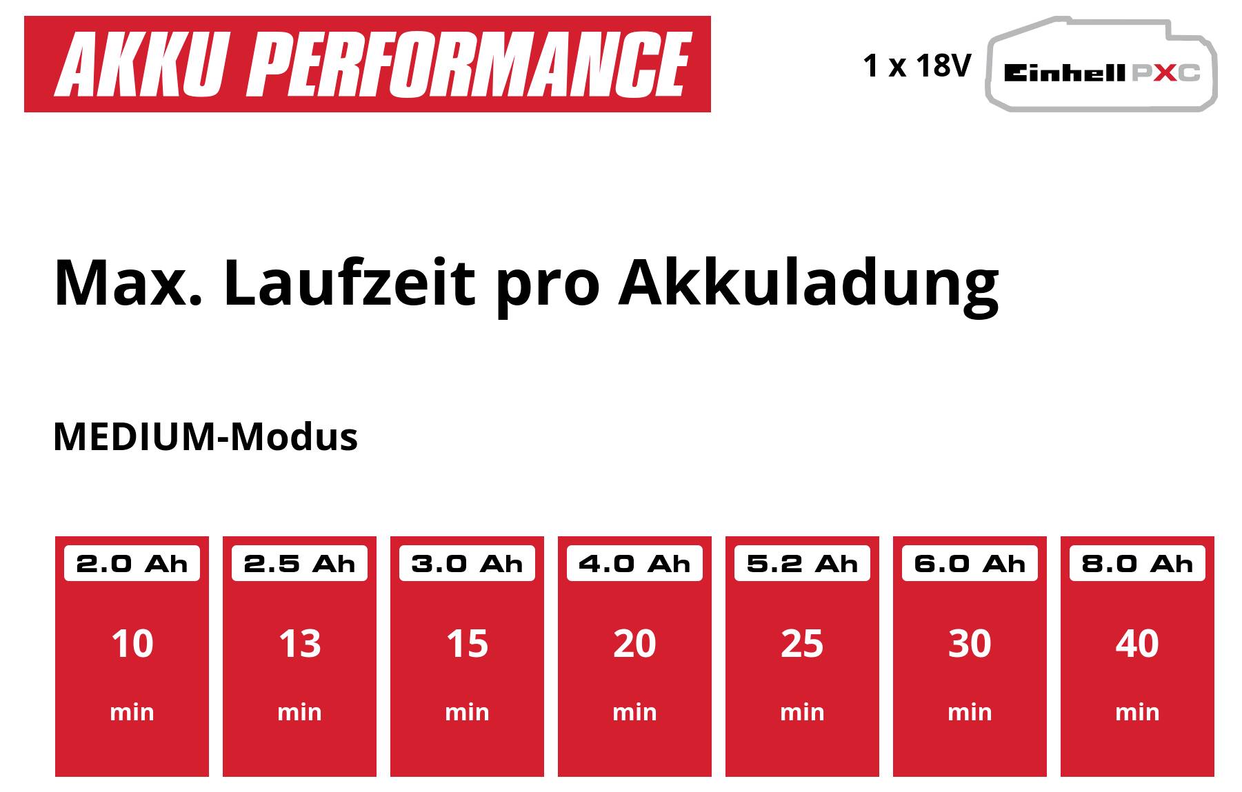 Infografik 'AKKU PERFORMANCE': Max. Laufzeit pro Akkuladung im MEDIUM-Modus für 1 x 18V Einhell PXC, von 10 Min. bei 2,0 Ah bis 40 Min. bei 8,0 Ah.