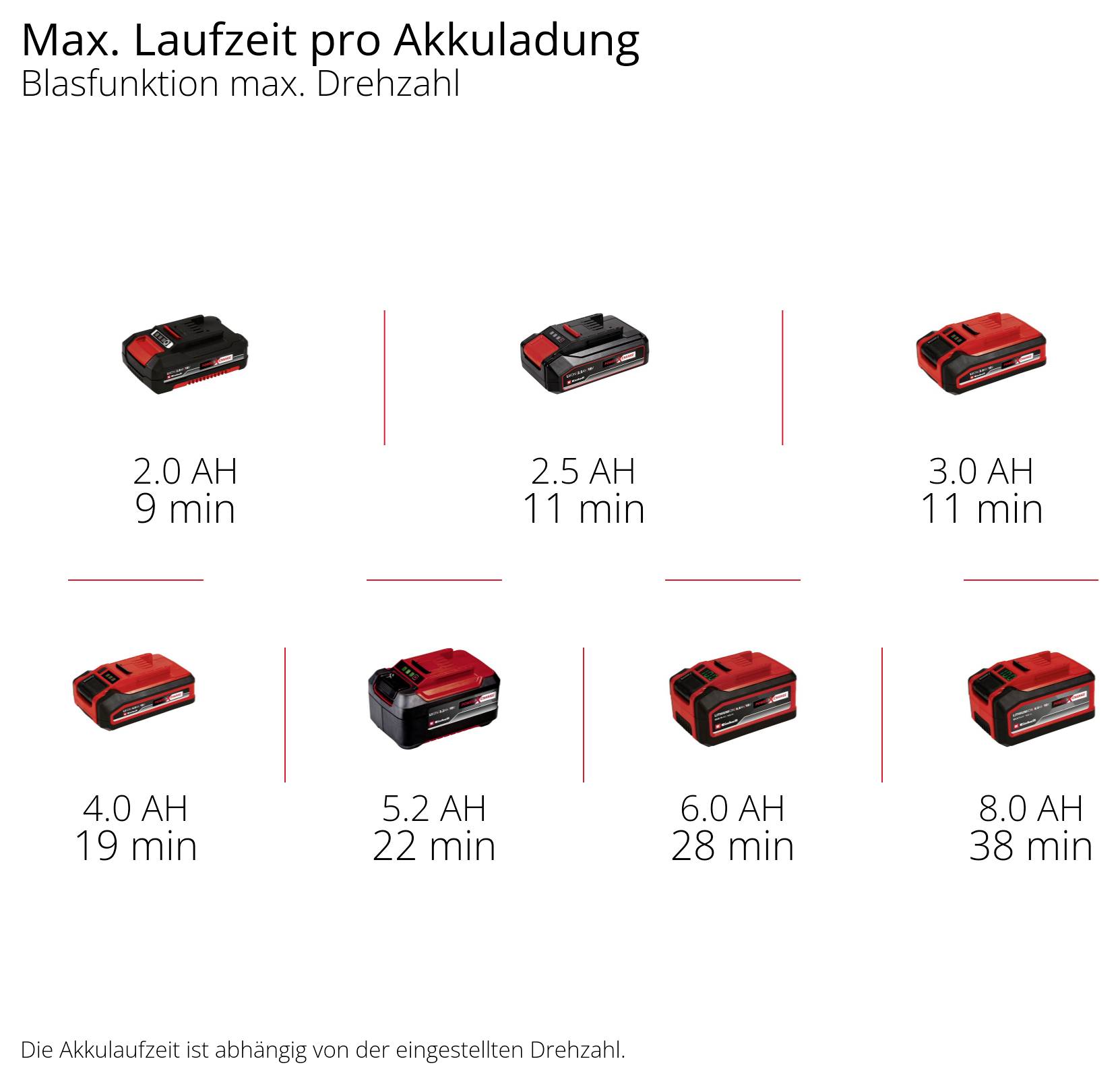 Diagramm zur maximalen Laufzeit pro Akkuladung der Blasfunktion: 2,0 Ah 9 Min., 2,5 Ah 11 Min., 3,0 Ah 11 Min., 4,0 Ah 19 Min., 5,2 Ah 22 Min., 6,0 Ah 28 Min., 8,0 Ah 38 Min.; Laufzeit abhängig von der Drehzahl.