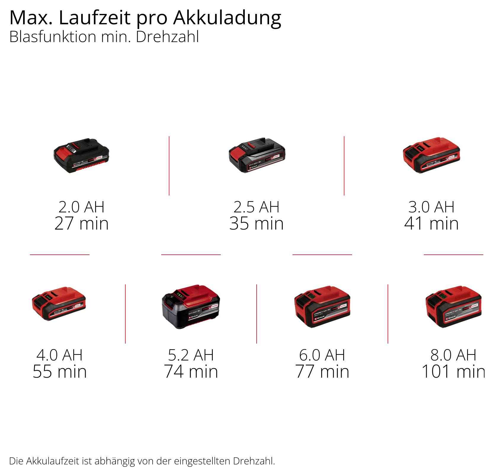Diagramm 'AKKU PERFORMANCE' mit 'Max. Laufzeit pro Akkuladung' im ECO-Modus: 2,0 Ah 16 Min., 2,5 Ah 20 Min., 3,0 Ah 25 Min., 4,0 Ah 35 Min., 5,2 Ah 45 Min., 6,0 Ah 50 Min., 8,0 Ah 65 Min.; größere Akkus längere Laufzeit.