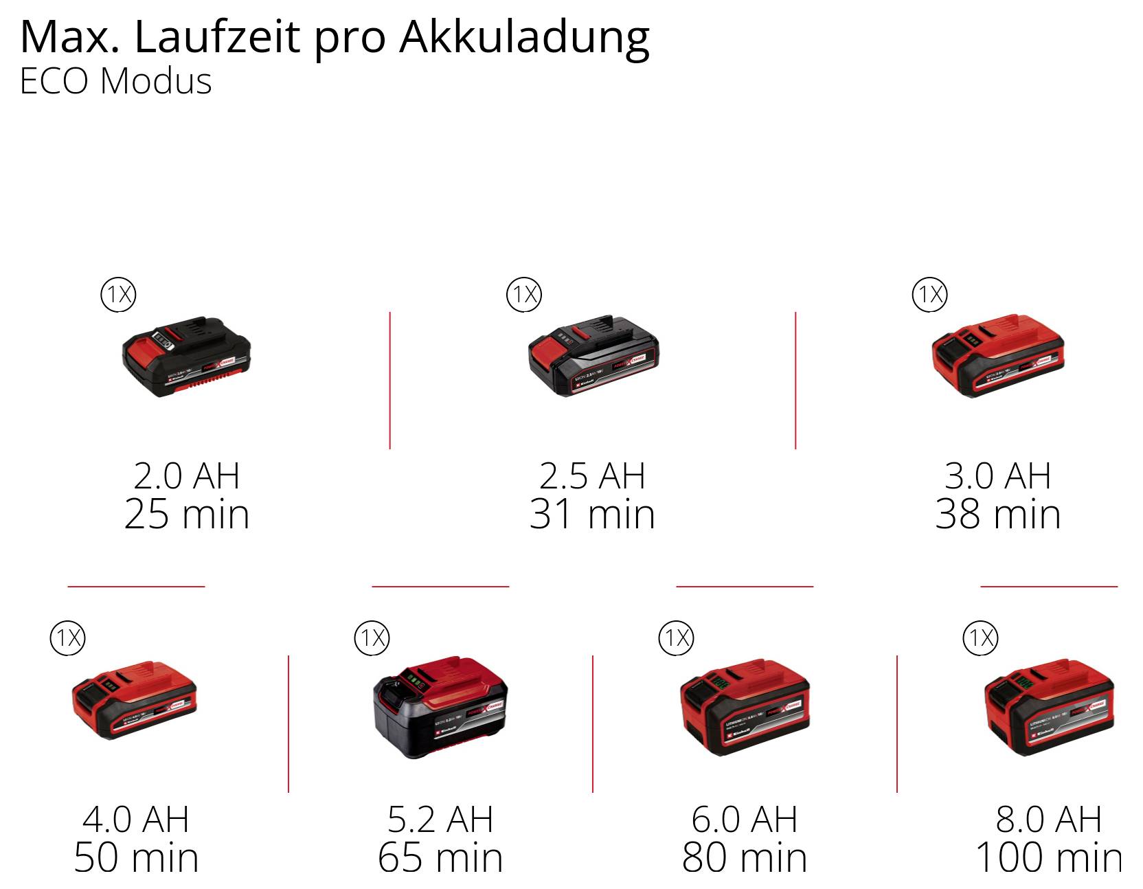 Infografik 'Max. Laufzeit pro Akkuladung' im ECO-Modus: Akku-Kapazitäten von 2,0 bis 8,0 Ah liefern 25 bis 100 Minuten Laufzeit.