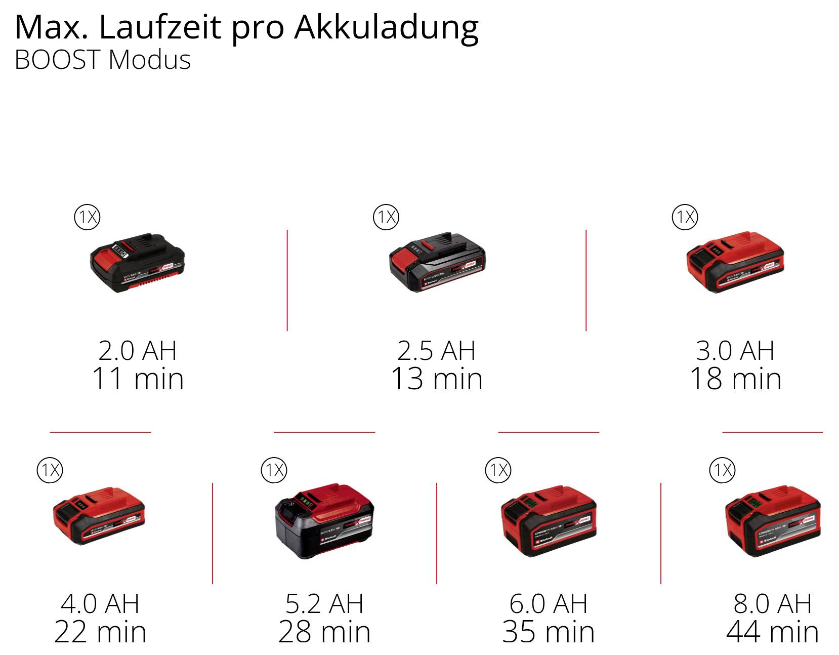 Infografik zur maximalen Laufzeit pro Akkuladung im BOOST-Modus: 2,0 Ah 11 Min., 2,5 Ah 13 Min., 3,0 Ah 18 Min., 4,0 Ah 22 Min., 5,2 Ah 28 Min., 6,0 Ah 35 Min., 8,0 Ah 44 Min.