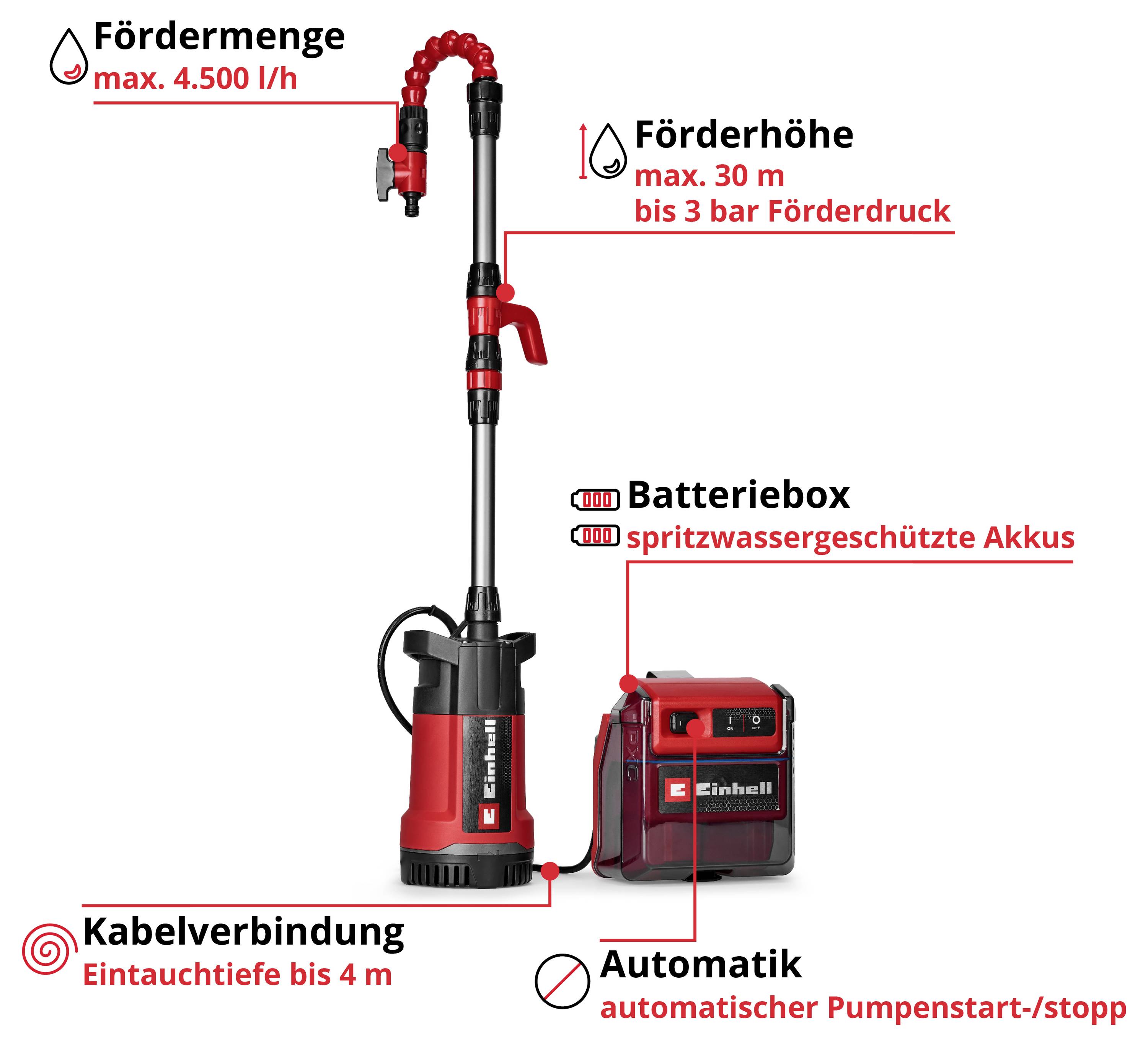 Infografik einer Akku-Drainagepumpe mit Beschriftungen: Fördermenge max. 4.500 l/h, Förderhöhe max. 30 m bis 3 bar, Batteriebox spritzwassergeschützte Akkus, Kabelverbindung Eintauchtiefe bis 4 m, Automatik mit automatischem Pumpenstart/-stopp.
