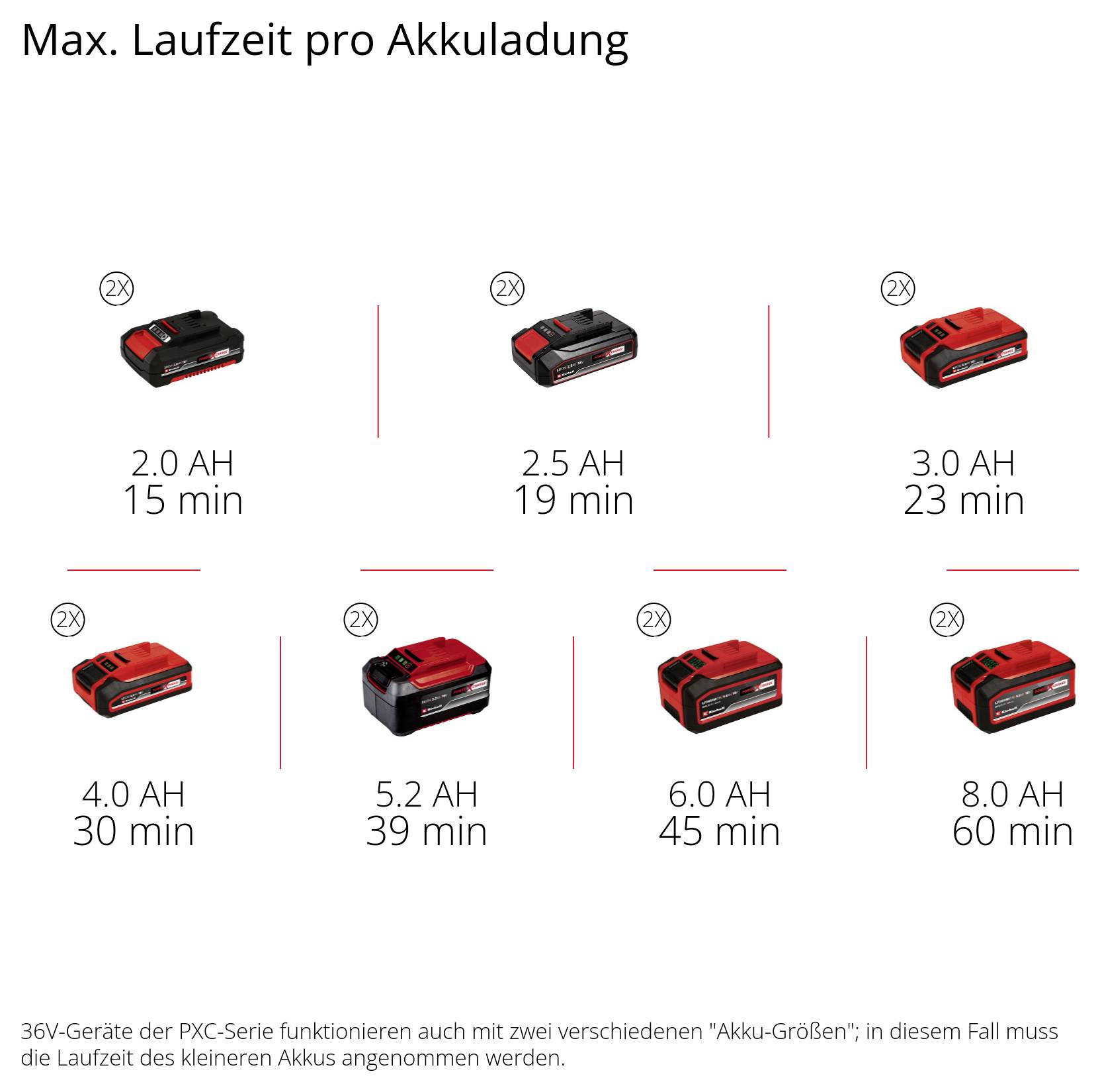 Übersicht 'Max. Laufzeit pro Akkuladung' für 36V-PXC-Geräte: 2,0 Ah 15 Min., 2,5 Ah 19 Min., 3,0 Ah 23 Min., 4,0 Ah 30 Min., 5,2 Ah 39 Min., 6,0 Ah 45 Min., 8,0 Ah 60 Min.; jeweils mit 2 Akkus.