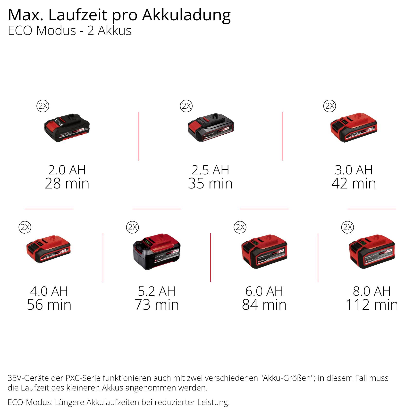 Infografik: Max. Laufzeit pro Akkuladung im ECO-Modus mit 2 Akkus; 2,0 Ah 28 Min., 2,5 Ah 35 Min., 3,0 Ah 42 Min., 4,0 Ah 56 Min., 5,2 Ah 73 Min., 6,0 Ah 84 Min., 8,0 Ah 112 Min.