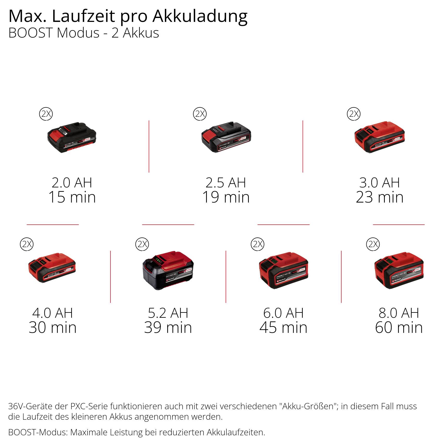 Infografik „Max. Laufzeit pro Akkuladung“ im BOOST-Modus mit 2 Akkus: 2,0 Ah 15 Min., 2,5 Ah 19 Min., 3,0 Ah 23 Min., 4,0 Ah 30 Min., 5,2 Ah 39 Min., 6,0 Ah 45 Min., 8,0 Ah 60 Min.