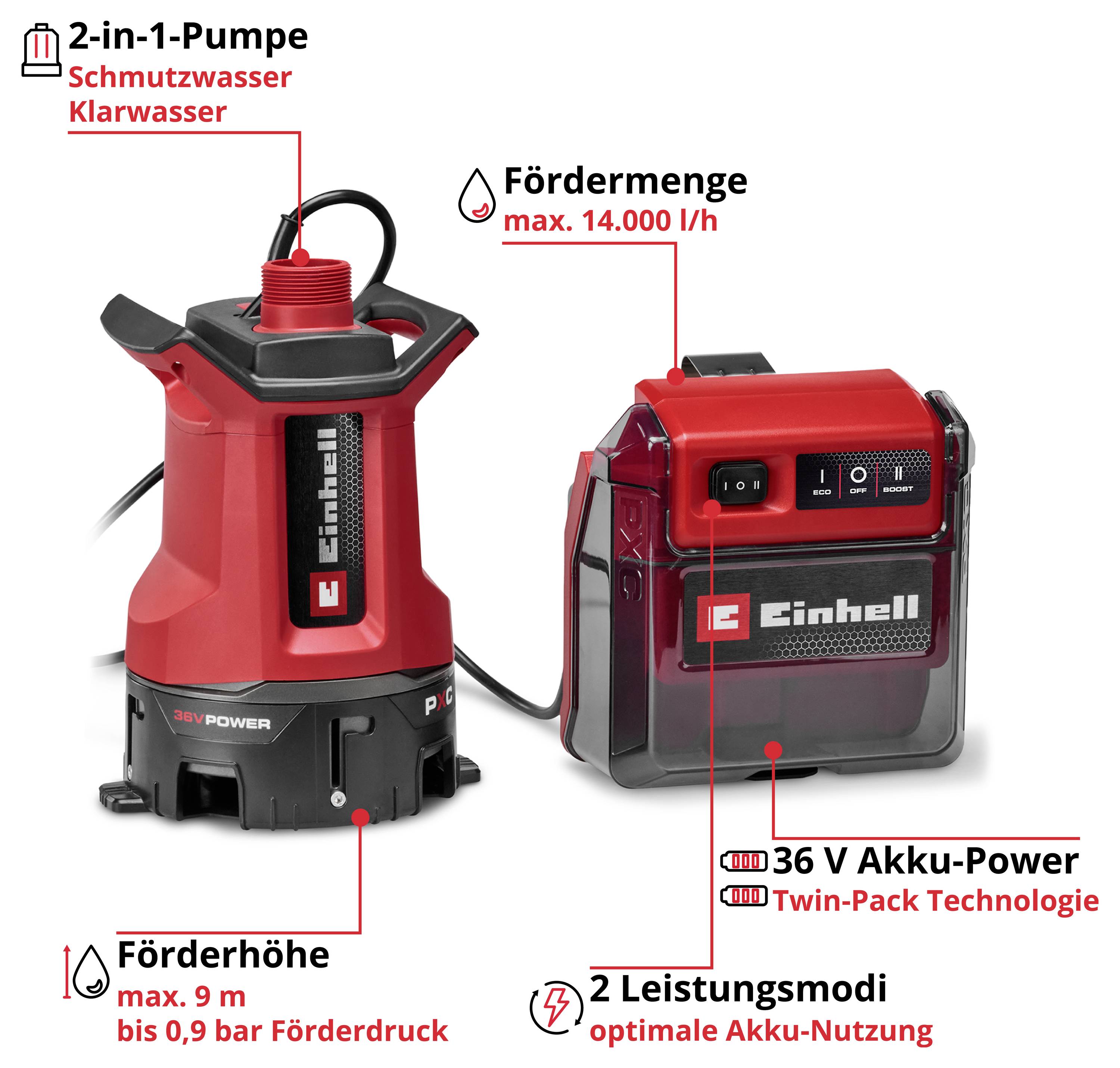 Produktgrafik einer 2-in-1-Einhell-Pumpe für Schmutz- und Klarwasser: Fördermenge bis 14.000 l/h, Förderhöhe max. 9 m, 36-V-Akku-Power mit Twin-Pack-Technologie und 2 Leistungsmodi.