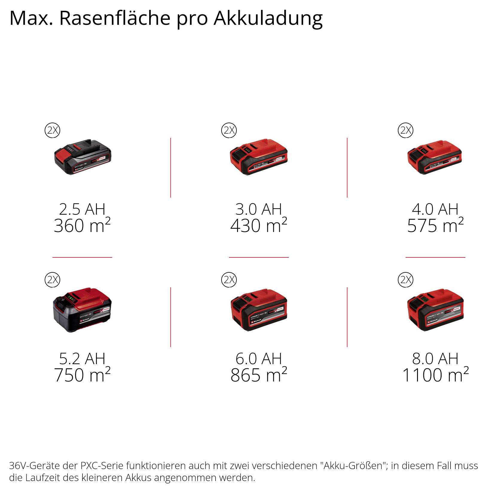 Grafik 'Max. Rasenfläche pro Akkuladung' zeigt Akku-Kombinationen und Flächenleistung: 2,5 Ah 360 m², 3,0 Ah 430 m², 4,0 Ah 575 m², 5,2 Ah 750 m², 6,0 Ah 865 m², 8,0 Ah 1100 m².