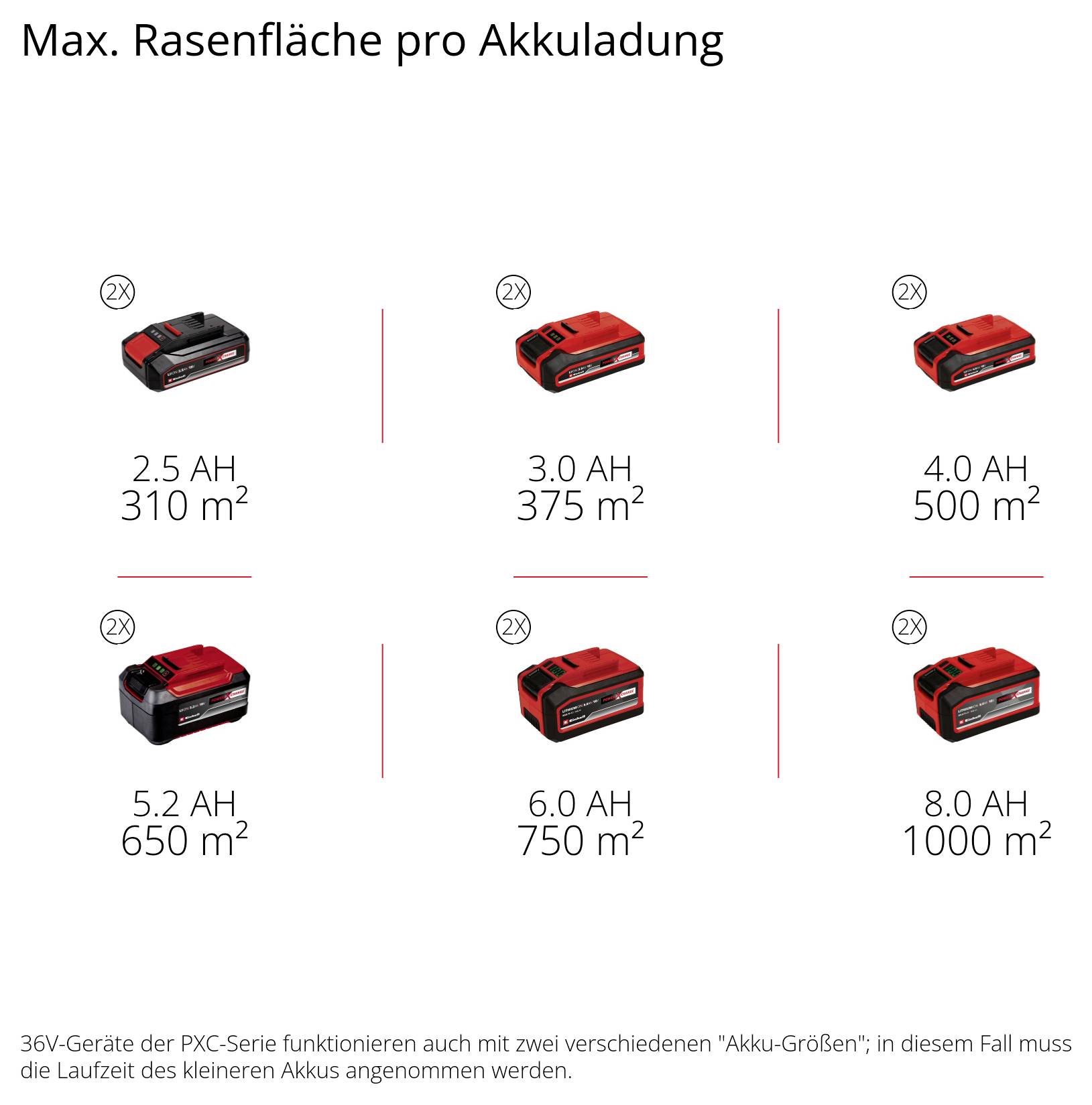 Grafik 'Max. Rasenfläche pro Akkuladung': 2,5 Ah 310 m²; 3,0 Ah 375 m²; 4,0 Ah 500 m²; 5,2 Ah 650 m²; 6,0 Ah 750 m²; 8,0 Ah 1000 m².