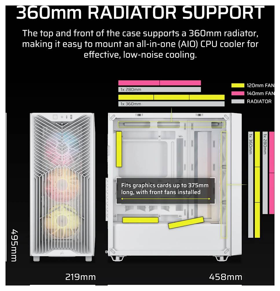 Infografik zeigt ein PC-Gehäuse, das einen 360-mm-Radiator oben und vorne für AIO-CPU-Kühlung unterstützt; passt auch zu Grafikkarten bis 375 mm mit installierten Frontlüftern.