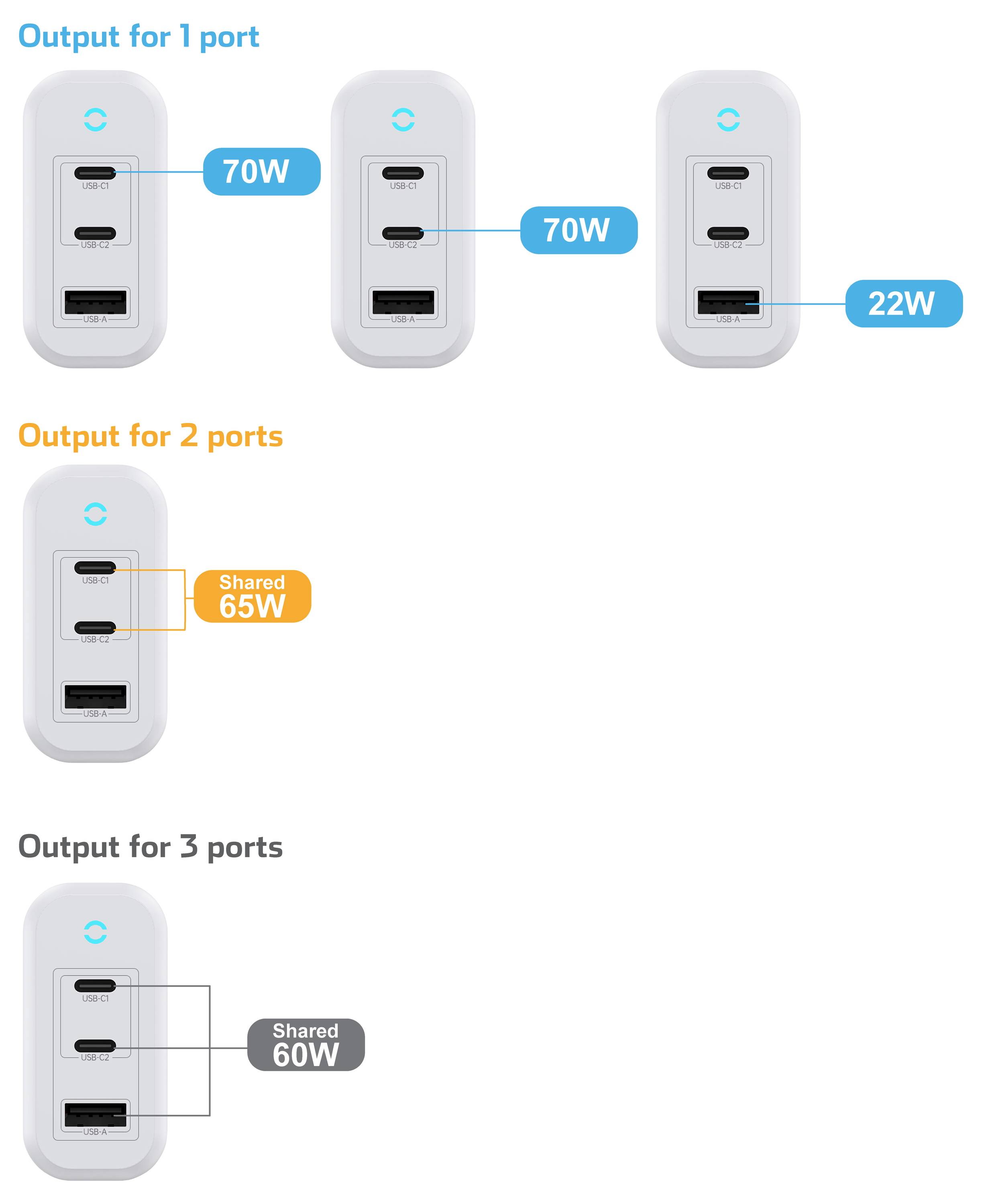 Ladegerät-Adapter Ausgabetabelle: 1 Port liefert 70W oder 22W, 2 Ports teilen sich 65W, und 3 Ports teilen sich 60W.