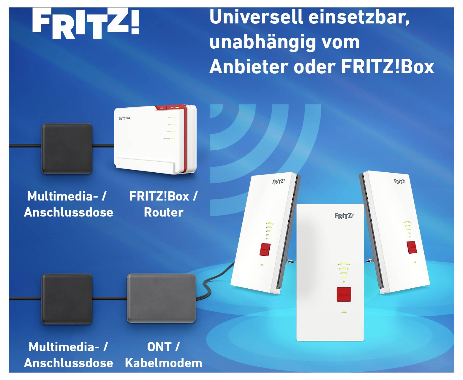 Werbegrafik: FRITZ!-Geräte als WLAN-Repeater, universell einsetzbar unabhängig vom Anbieter oder FRITZ!Box, verbunden mit Anschlussdose, Router und Kabelmodem.