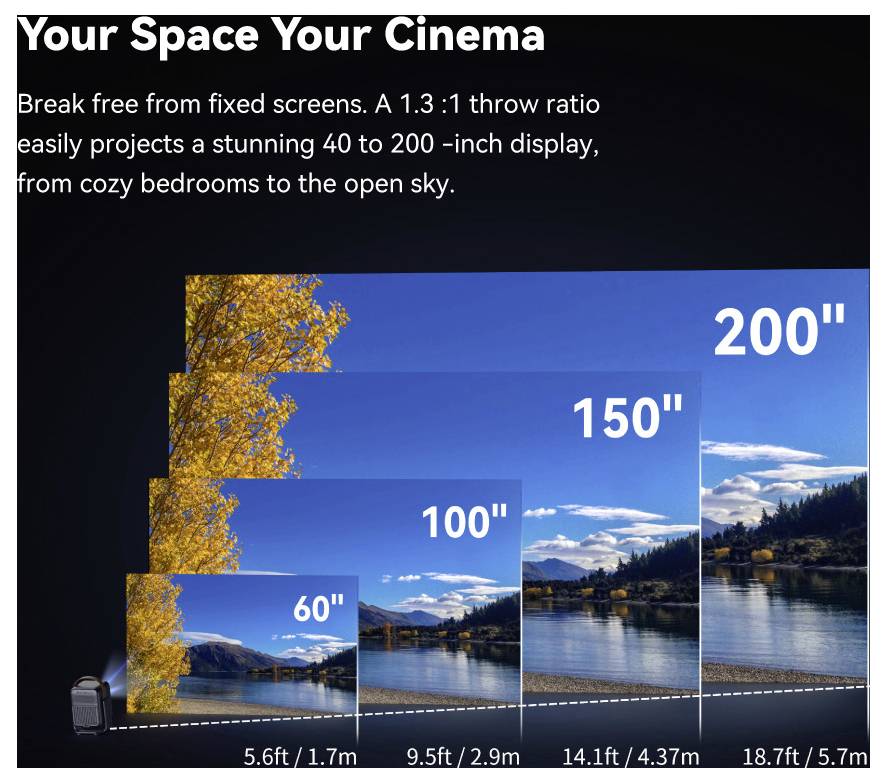 Projektor-Anzeige mit Bildschirmgrößen von 40 bis 200 Zoll, mit überlappenden Landschaftsbildern und gekennzeichneten Abständen von 5,6 ft, 9,5 ft, 14,1 ft und 18,7 ft.