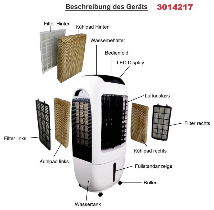 Beschriftetes Diagramm einer Verdunstungskühlung mit Teilen: Hinter-/Vorderfilter, Kühlkörper, Wassertank, Wasserbehälter, Bedienfeld mit LED-Display, Luftauslass, Füllstandanzeige und Räder.