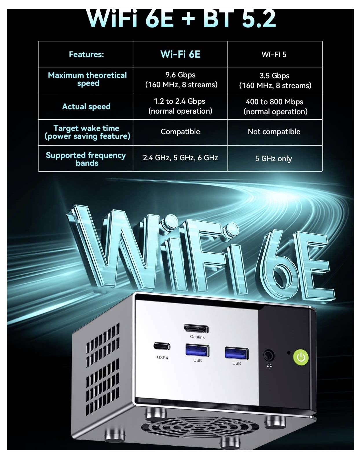 Werbegrafik zum Vergleich von WiFi 6E + BT 5.2 mit Wi-Fi 5, die höhere Geschwindigkeit, niedrigere Latenz, Energiesparunterstützung und 2,4, 5, 6 GHz Bänder zeigt.