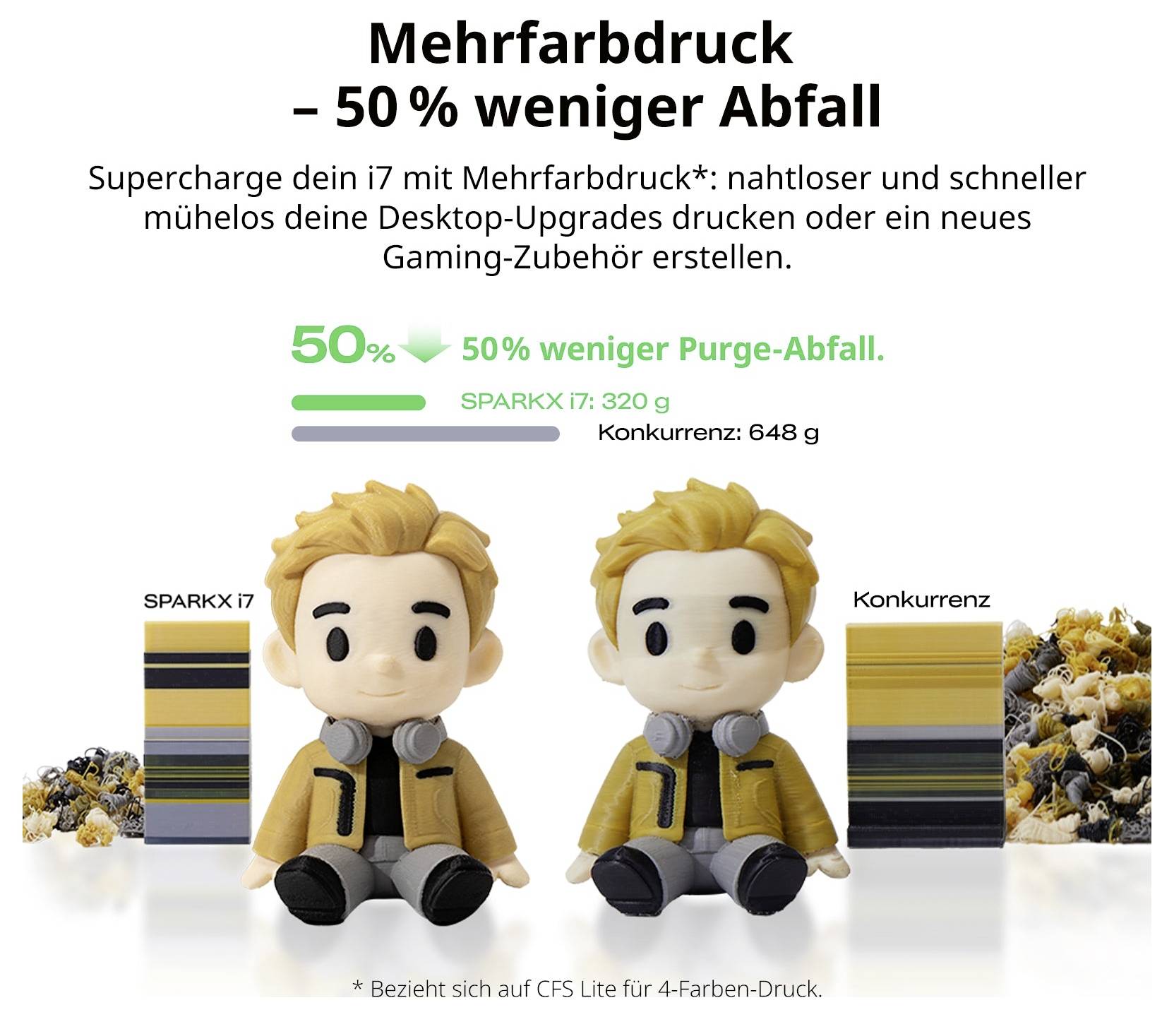 Werbegrafik: Mehrfarbdruck senkt Abfall um 50 %; SPARKX i7 320 g vs. Konkurrenz 648 g, mit zwei Figuren und Filamentproben.