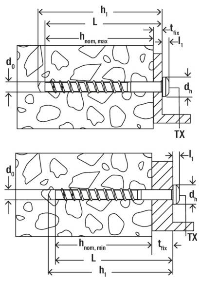 Technisches Diagramm mit zwei Mauerwerksanker-Schraubeninstallationen im Querschnitt, gekennzeichnet mit den Abmessungen h1, L, hnom,max/min, d0, dh, tfix, l1 und TX.