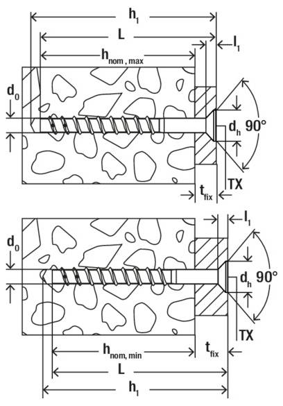 Technisches Diagramm der Dübelverankerung in Mauerwerk, das zwei Seitenansichten mit gekennzeichneten Abmessungen, Einbindungstiefen, Befestigungsdicke, Bohrtiefe und 90°-Winkelmarkierungen zeigt.