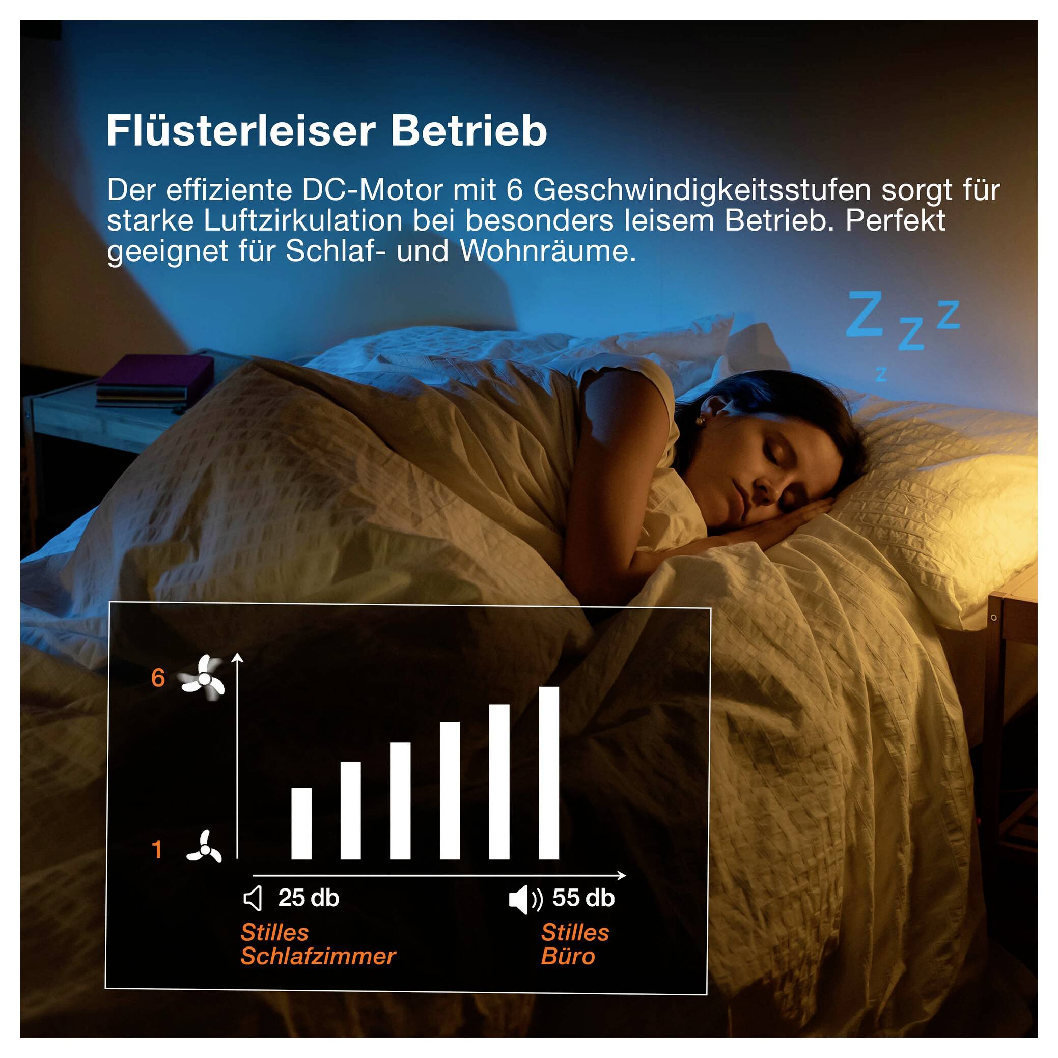 Anzeige für einen leisen Gleichstrommotor mit 6 Geschwindigkeitsstufen, der eine schlafende Person im Bett zeigt und ein Diagramm, das 25 dB in einem ruhigen Schlafzimmer mit 55 dB in einem ruhigen Büro vergleicht.