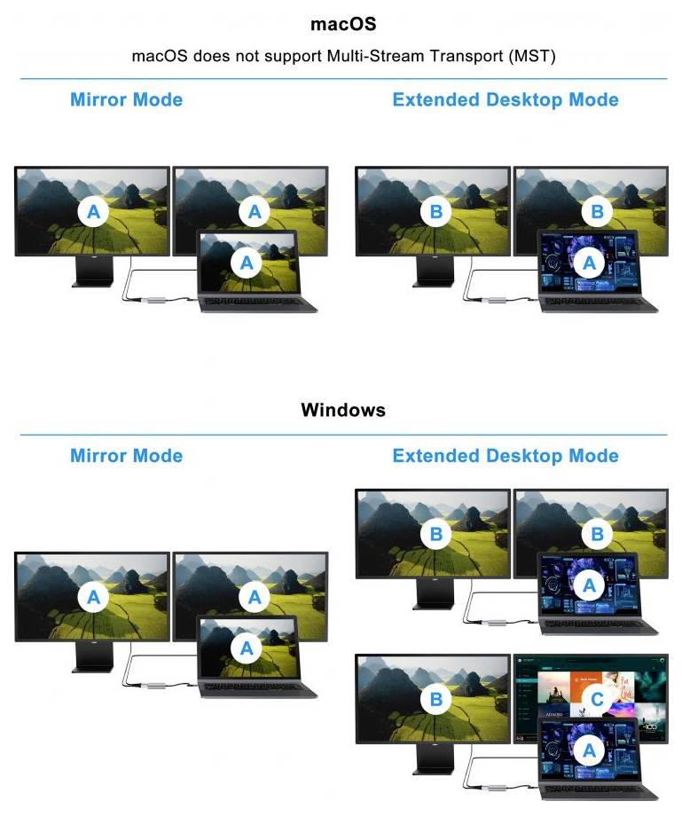 Diagramm zum Vergleich von Multi-Monitor-Setups unter macOS und Windows: macOS unterstützt Mirror- und Extended-Desktop-Modi, während Windows auch eine dritte Multi-Stream-Konfiguration mit Displays A, B und C unterstützt.