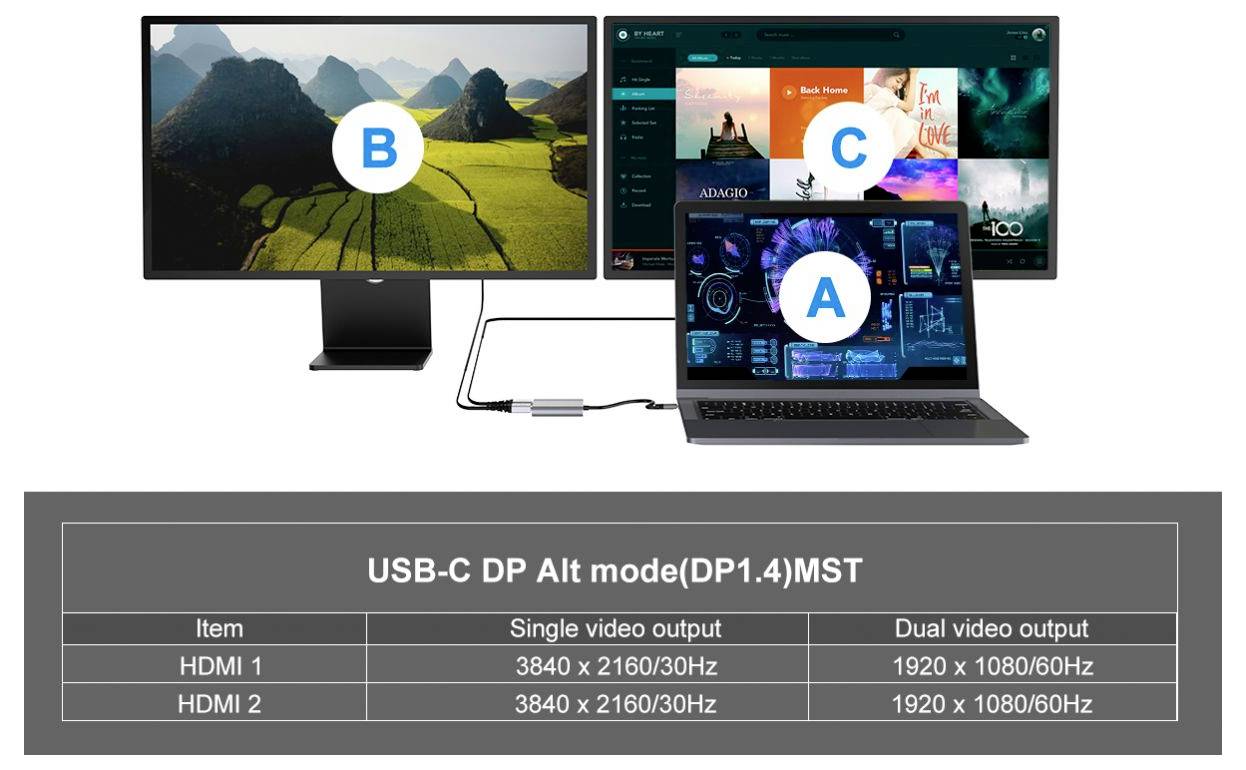 Diagramm von USB-C DP Alt Mode (DP1.4) MST mit einem Laptop, der mit zwei Displays für duale Videoausgabe verbunden ist, sowie einer Tabelle mit den Auflösungen für HDMI 1 und HDMI 2.