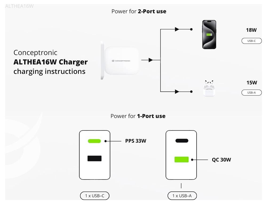 Conceptronic ALTHEA16W 2-Port 33W GaN USB PD Charger USB Ladegerät 33W USB-A, USB-C® Weiß