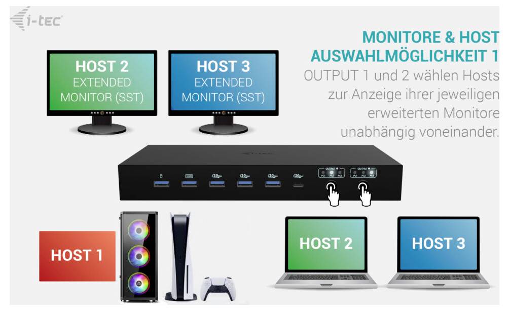 Diagramm eines Monitors und Host-Switches: Ausgang 1 und 2 ermöglichen es den Hosts 2 und 3, ihre erweiterten Monitore unabhängig anzuzeigen, wobei Host 1, ein PC, eine Konsole und Laptops als verbundene Geräte dargestellt sind.