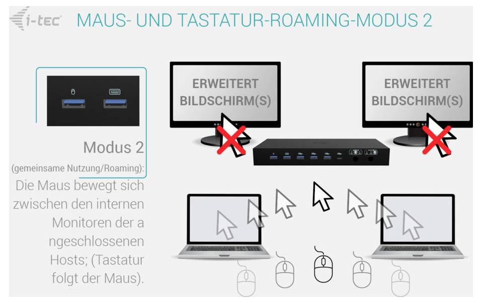 Diagramm zeigt i-tec 'MAUS- UND TASTATUR-ROAMING-MODUS 2': Maus und Tastatur folgen zwischen zwei Laptop-Hosts, während erweiterte Displays als nicht verfügbar markiert sind (rotes X).
