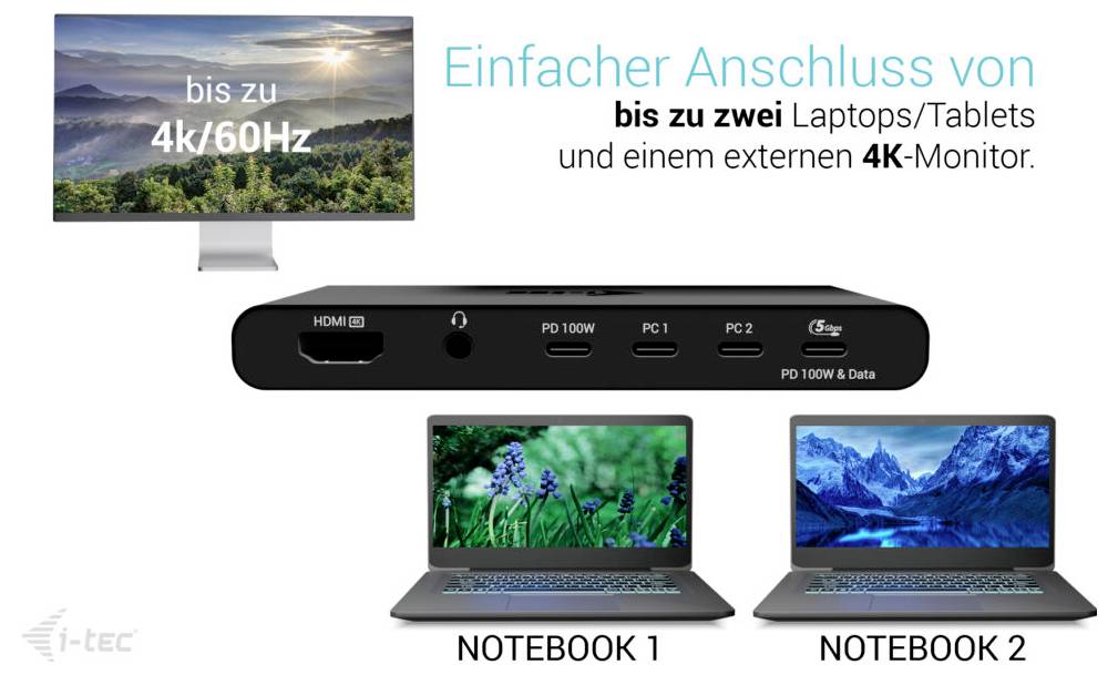 Werbegrafik für einen i-tec Docking-Hub zum Anschluss von bis zu zwei Laptops/Tablets an einen externen 4K/60Hz-Monitor mit HDMI, Audio, USB-C PD und Dual-Notebook-Setup.