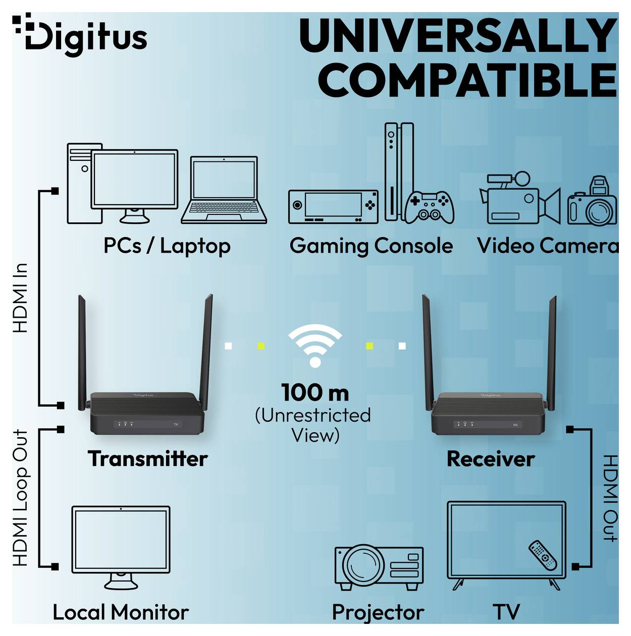 Diagramm, das das Digitus HDMI-Funksystem zeigt: Sender und Empfänger verbinden PCs/Laptops, Spielkonsolen, Videokameras, lokalen Monitor, Beamer und Fernseher mit einer Reichweite von „100 m freie Sichtlinie