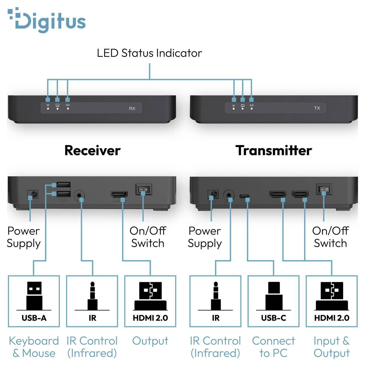 Diagramm eines Digitus-Empfängers und -Sender zeigt LED-Statusanzeigen, Stromeingang, IR-Steuerung, USB-A/USB-C, HDMI-2.0-Anschlüsse und Ein-/Ausschalter.