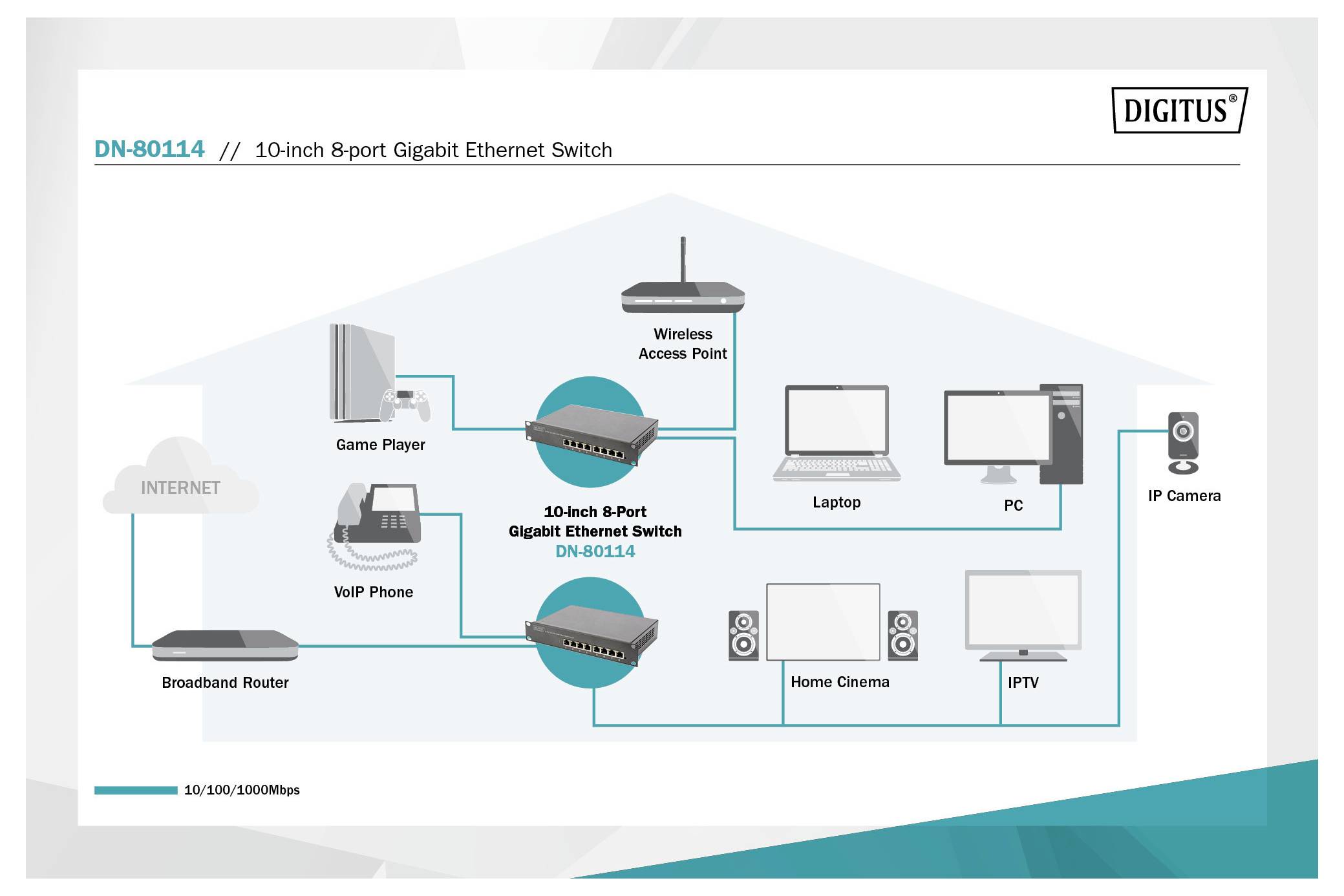 Diagramm eines 10-Zoll-8-Port-Gigabit-Ethernet-Switches, der Internet, Router, Wireless-Zugriffspunkt, Laptop, PC, Spielekonsole, VoIP-Telefon, Heimkino, IPTV und IP-Kamera verbindet.