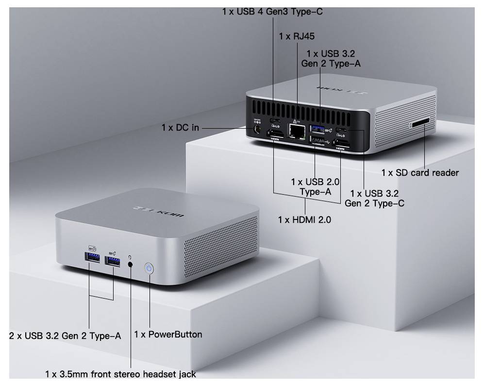 Annotiertes Produktbild eines Mini-PCs mit Front- und Rückseitenanschlüssen: USB-C, USB-A, HDMI 2.0, RJ45, SD-Kartenleser, DC-Eingang, Kopfhörerbuchse und Netzschalter.