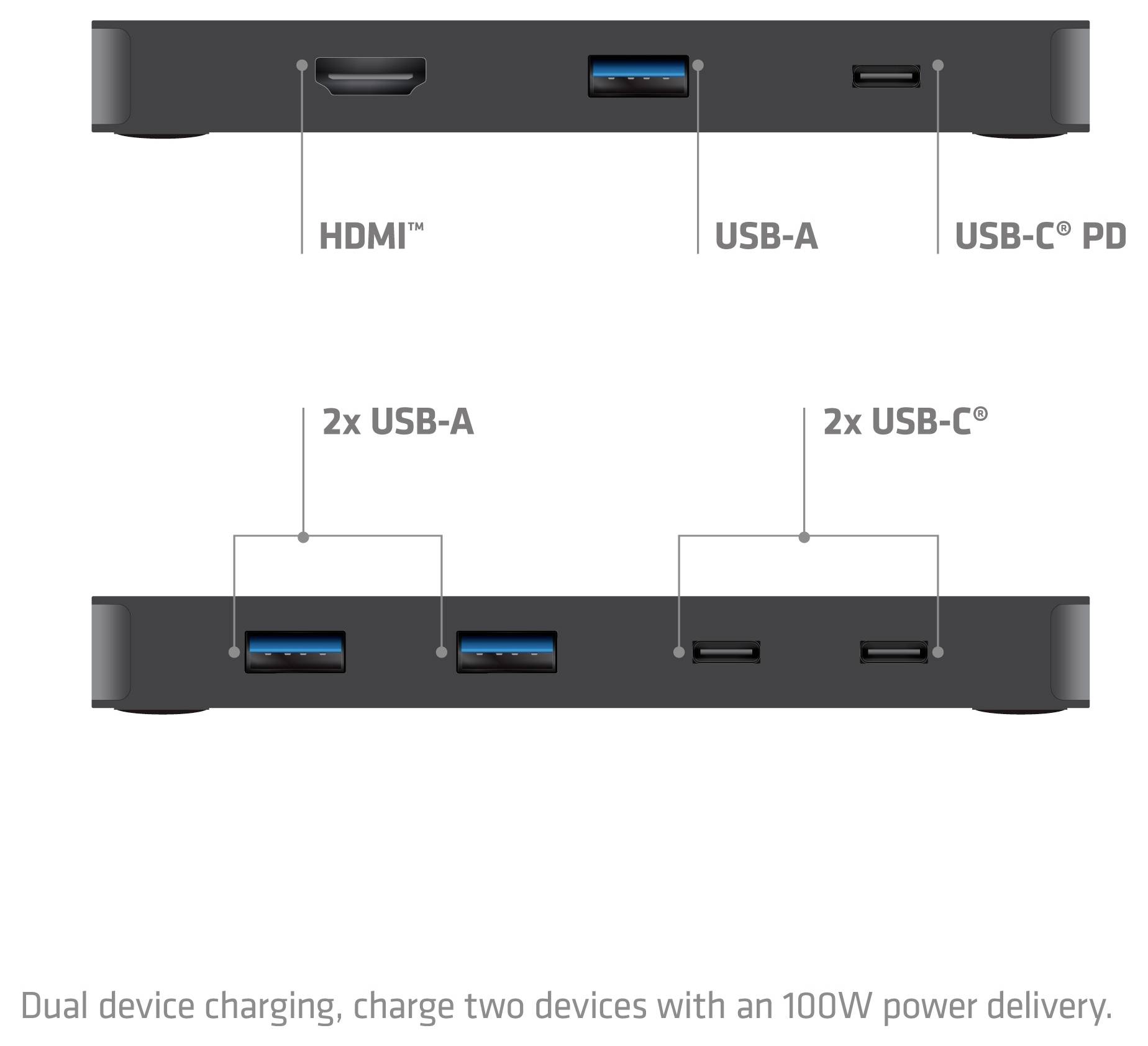 Diagramm eines USB-C-Hubs mit Anschlüssen: HDMI, USB-A, USB-C PD und zwei USB-A sowie zwei USB-C-Anschlüsse; die Beschriftung besagt Dual-Geräteladung mit 100-W-Stromlieferung.