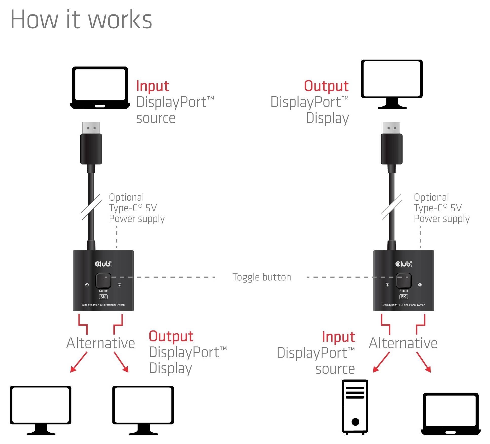 Diagramm mit dem Titel „Funktionsweise" zeigt eine DisplayPort-Quelle und ein Display, die über einen zentralen Schalter verbunden sind, mit einer Umschalttaste zum Wechsel von Ein- und Ausgabe sowie optionalem USB-C-5V-Stromversorgungsadapter.