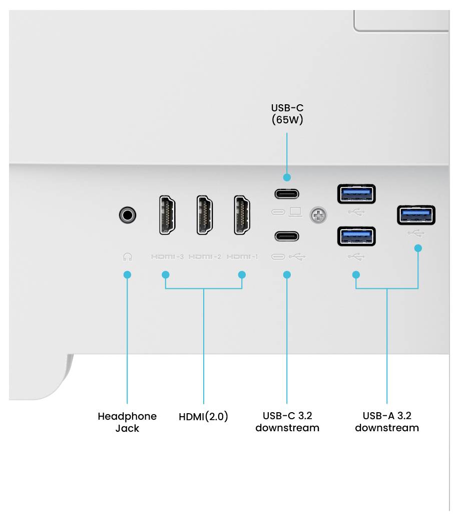 Diagramm der hinteren Anschlüsse eines Monitors mit Beschriftungen: Kopfhörerbuchse, 3 HDMI-2.0-Eingänge, USB-C 65W und USB-C-3.2-Downstream, sowie 3 USB-A-3.2-Downstream-Anschlüsse.